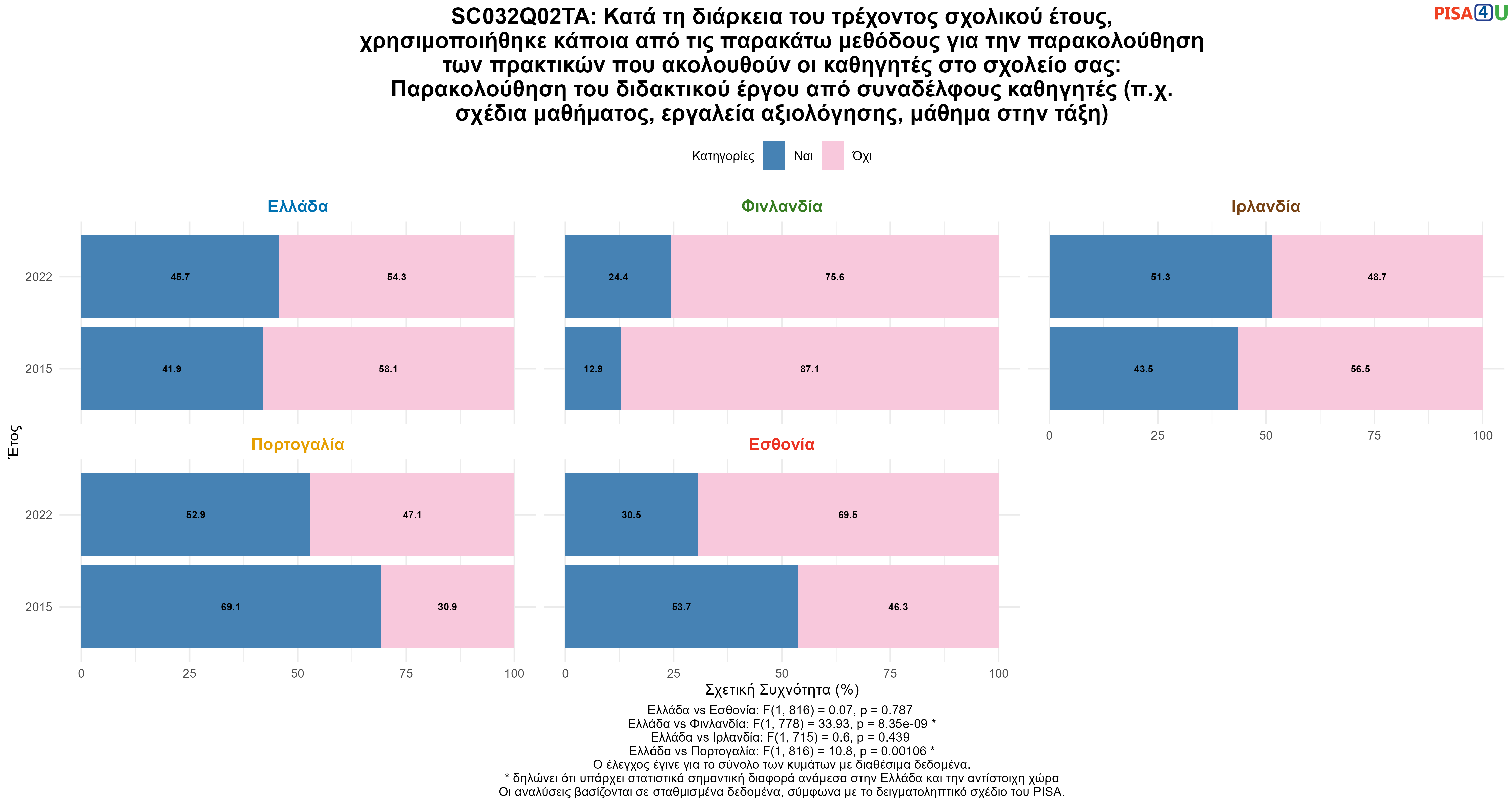 SC032Q02TA: Κατά τη διάρκεια του τρέχοντος σχολικού έτους, χρησιμοποιήθηκε κάποια από τις παρακάτω μεθόδους για την παρακολούθηση των πρακτικών που ακολουθούν οι καθηγητές στο σχολείο σας: Παρακολούθηση του διδακτικού έργου από συναδέλφους καθηγητές (π.χ. σχέδια μαθήματος, εργαλεία αξιολόγησης, μάθημα στην τάξη)  Ελλάδα VS Εσθονία, Φινλανδία, Ιρλανδία, Πορτογαλία