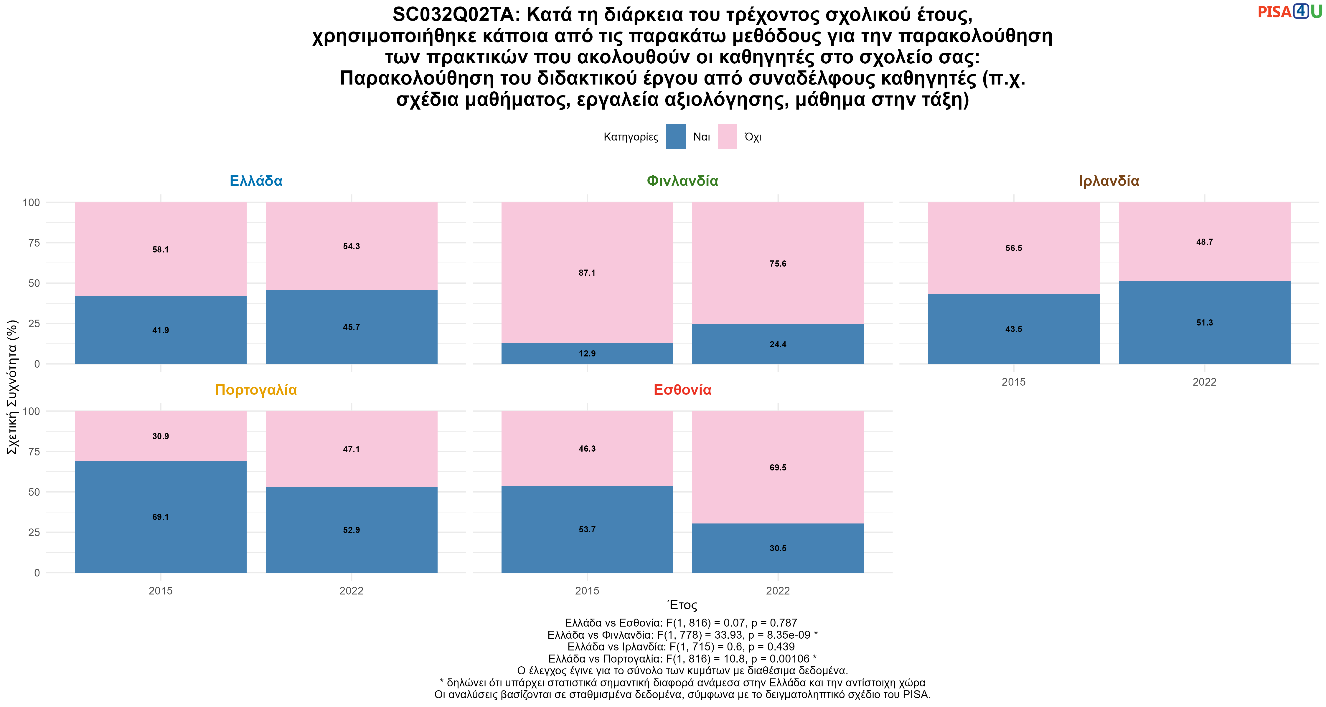 SC032Q02TA: Κατά τη διάρκεια του τρέχοντος σχολικού έτους, χρησιμοποιήθηκε κάποια από τις παρακάτω μεθόδους για την παρακολούθηση των πρακτικών που ακολουθούν οι καθηγητές στο σχολείο σας: Παρακολούθηση του διδακτικού έργου από συναδέλφους καθηγητές (π.χ. σχέδια μαθήματος, εργαλεία αξιολόγησης, μάθημα στην τάξη)  Ελλάδα VS Εσθονία, Φινλανδία, Ιρλανδία, Πορτογαλία