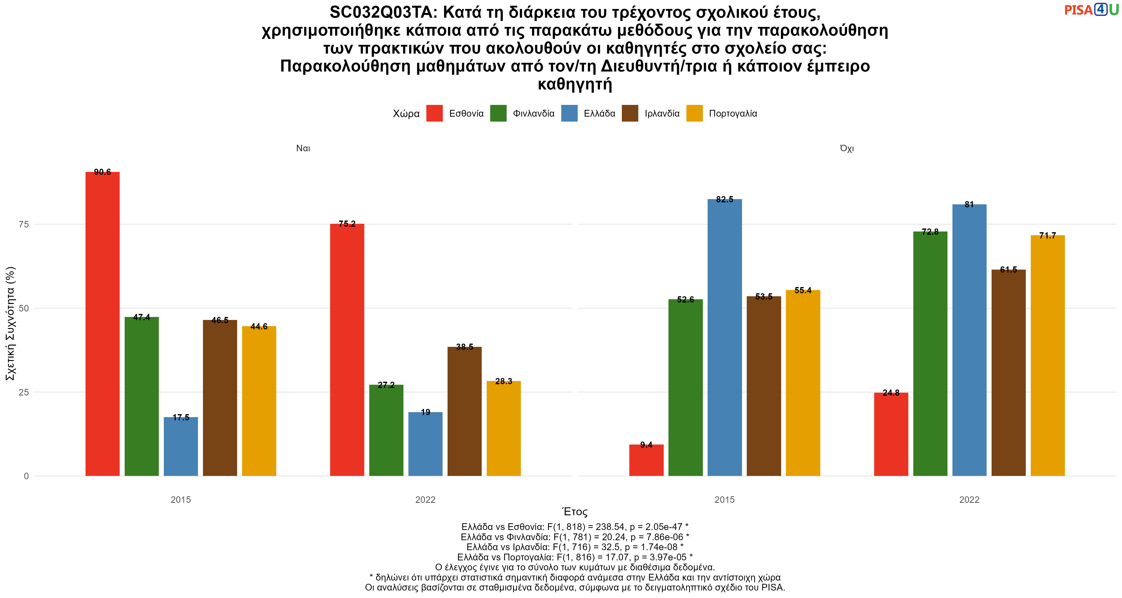 SC032Q03TA: Κατά τη διάρκεια του τρέχοντος σχολικού έτους, χρησιμοποιήθηκε κάποια από τις παρακάτω μεθόδους για την παρακολούθηση των πρακτικών που ακολουθούν οι καθηγητές στο σχολείο σας: Παρακολούθηση μαθημάτων από τον/τη Διευθυντή/τρια ή κάποιον έμπειρο καθηγητή Ελλάδα VS Εσθονία, Φινλανδία, Ιρλανδία, Πορτογαλία