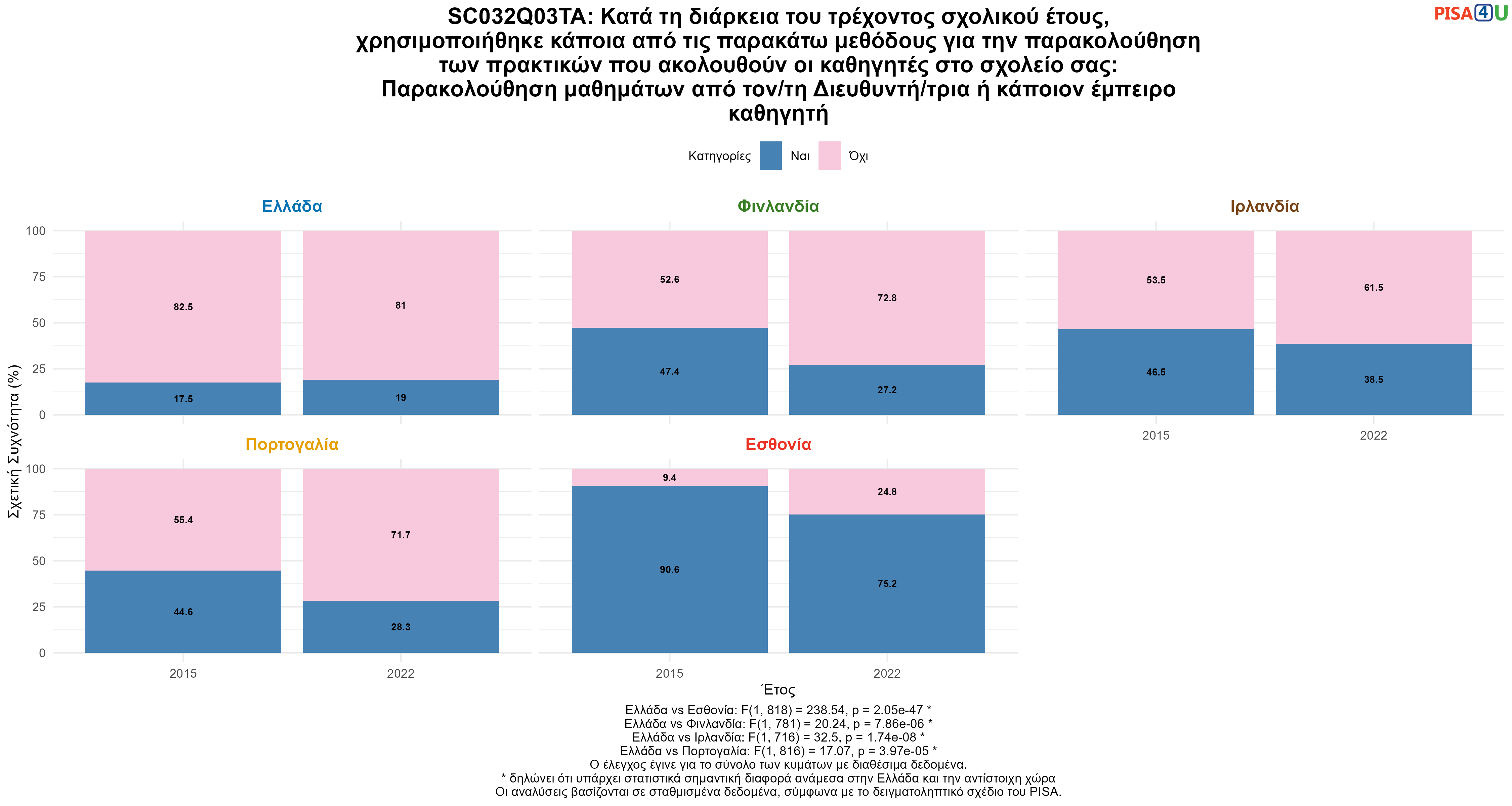 SC032Q03TA: Κατά τη διάρκεια του τρέχοντος σχολικού έτους, χρησιμοποιήθηκε κάποια από τις παρακάτω μεθόδους για την παρακολούθηση των πρακτικών που ακολουθούν οι καθηγητές στο σχολείο σας: Παρακολούθηση μαθημάτων από τον/τη Διευθυντή/τρια ή κάποιον έμπειρο καθηγητή Ελλάδα VS Εσθονία, Φινλανδία, Ιρλανδία, Πορτογαλία