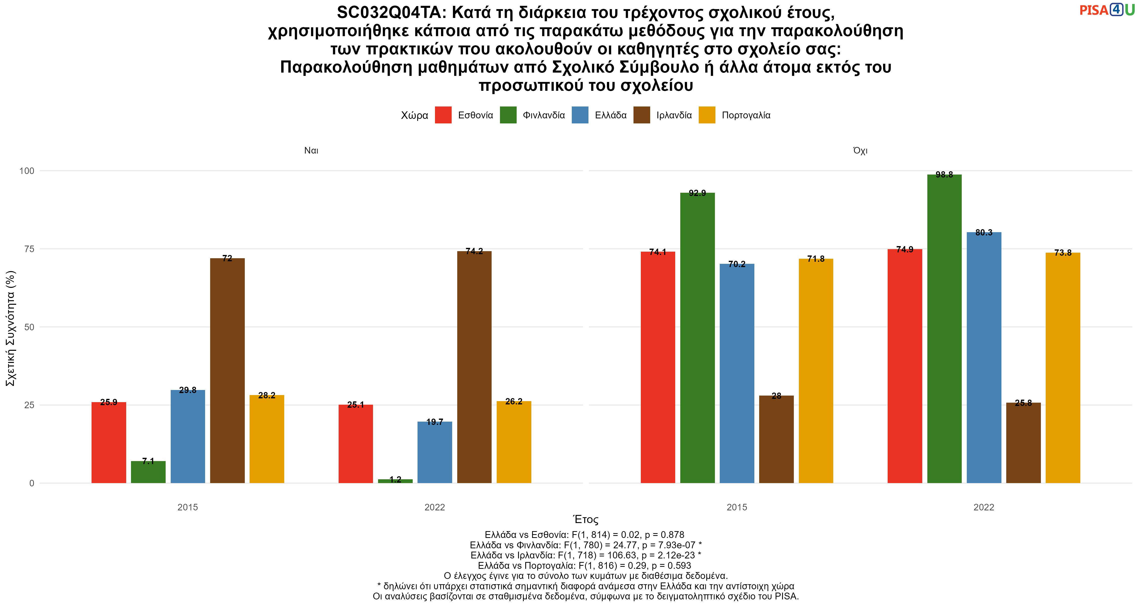 SC032Q04TA: Κατά τη διάρκεια του τρέχοντος σχολικού έτους, χρησιμοποιήθηκε κάποια από τις παρακάτω μεθόδους για την παρακολούθηση των πρακτικών που ακολουθούν οι καθηγητές στο σχολείο σας: Παρακολούθηση μαθημάτων από Σχολικό Σύμβουλο ή άλλα άτομα εκτός του προσωπικού του σχολείου Ελλάδα VS Εσθονία, Φινλανδία, Ιρλανδία, Πορτογαλία