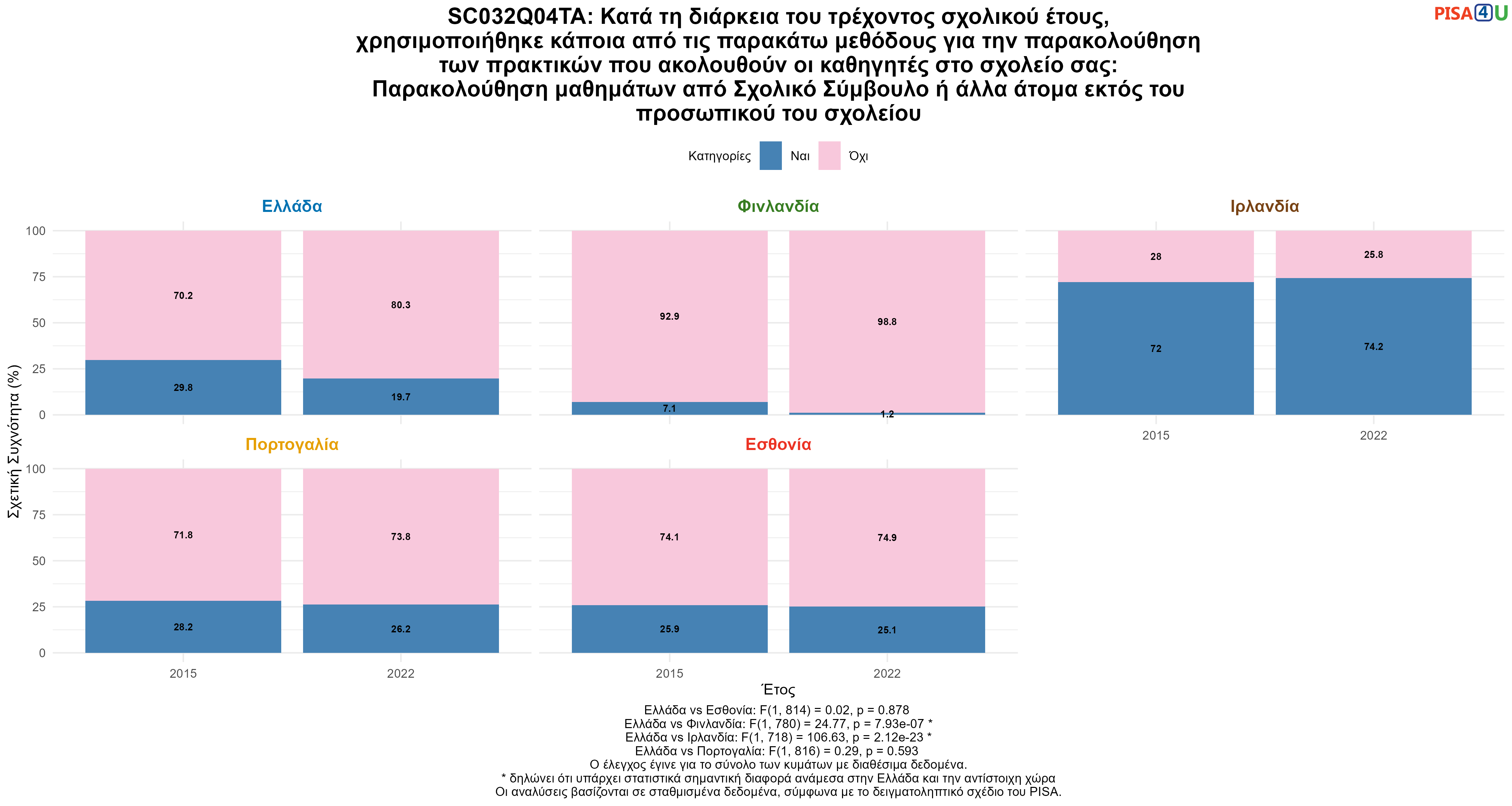 SC032Q04TA: Κατά τη διάρκεια του τρέχοντος σχολικού έτους, χρησιμοποιήθηκε κάποια από τις παρακάτω μεθόδους για την παρακολούθηση των πρακτικών που ακολουθούν οι καθηγητές στο σχολείο σας: Παρακολούθηση μαθημάτων από Σχολικό Σύμβουλο ή άλλα άτομα εκτός του προσωπικού του σχολείου Ελλάδα VS Εσθονία, Φινλανδία, Ιρλανδία, Πορτογαλία