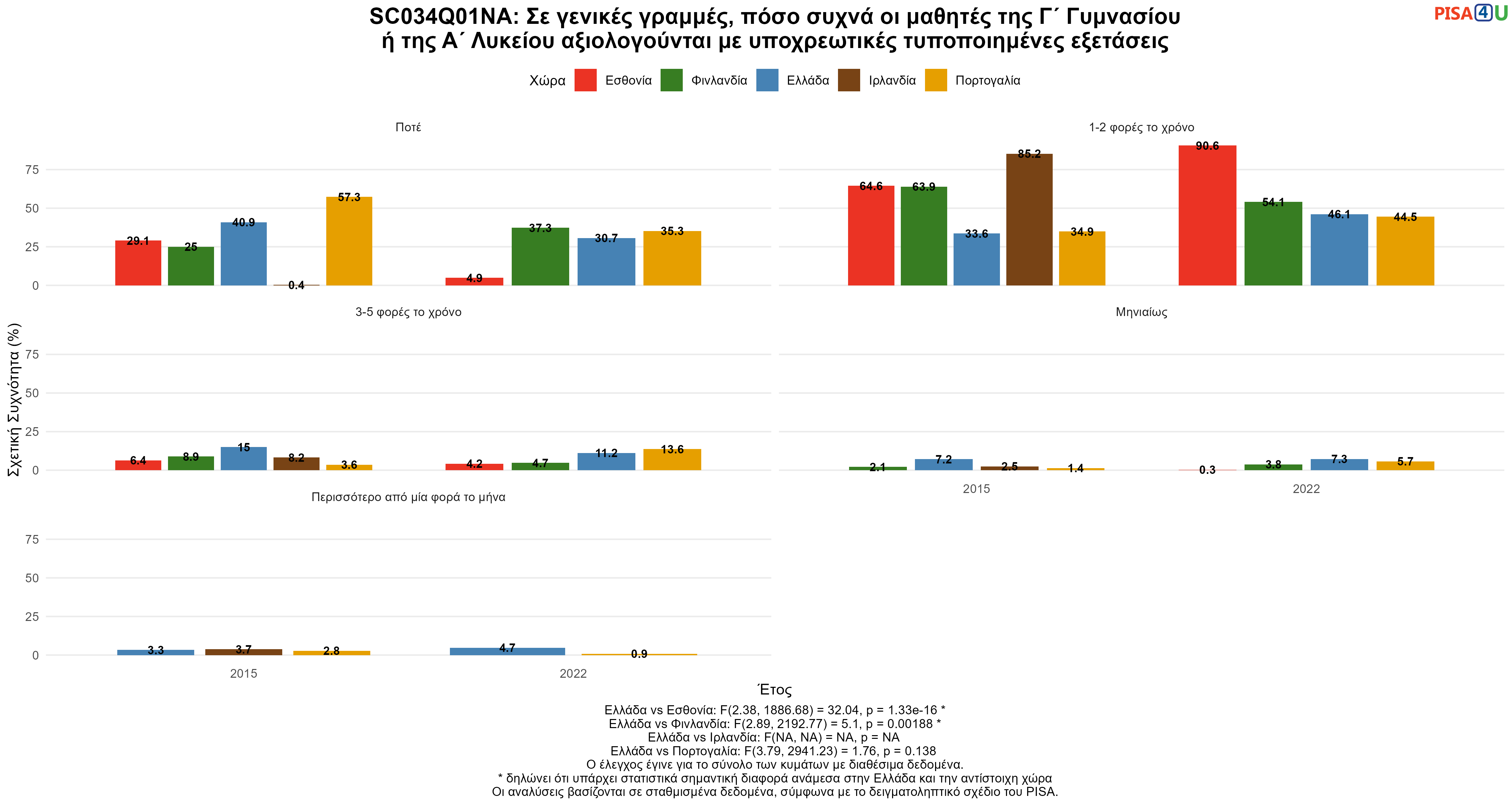 SC034Q01NA: Σε γενικές γραμμές, πόσο συχνά οι μαθητές της Γ΄ Γυμνασίου ή της Α΄ Λυκείου αξιολογούνται με υποχρεωτικές τυποποιημένες εξετάσεις Ελλάδα VS Εσθονία, Φινλανδία, Ιρλανδία, Πορτογαλία