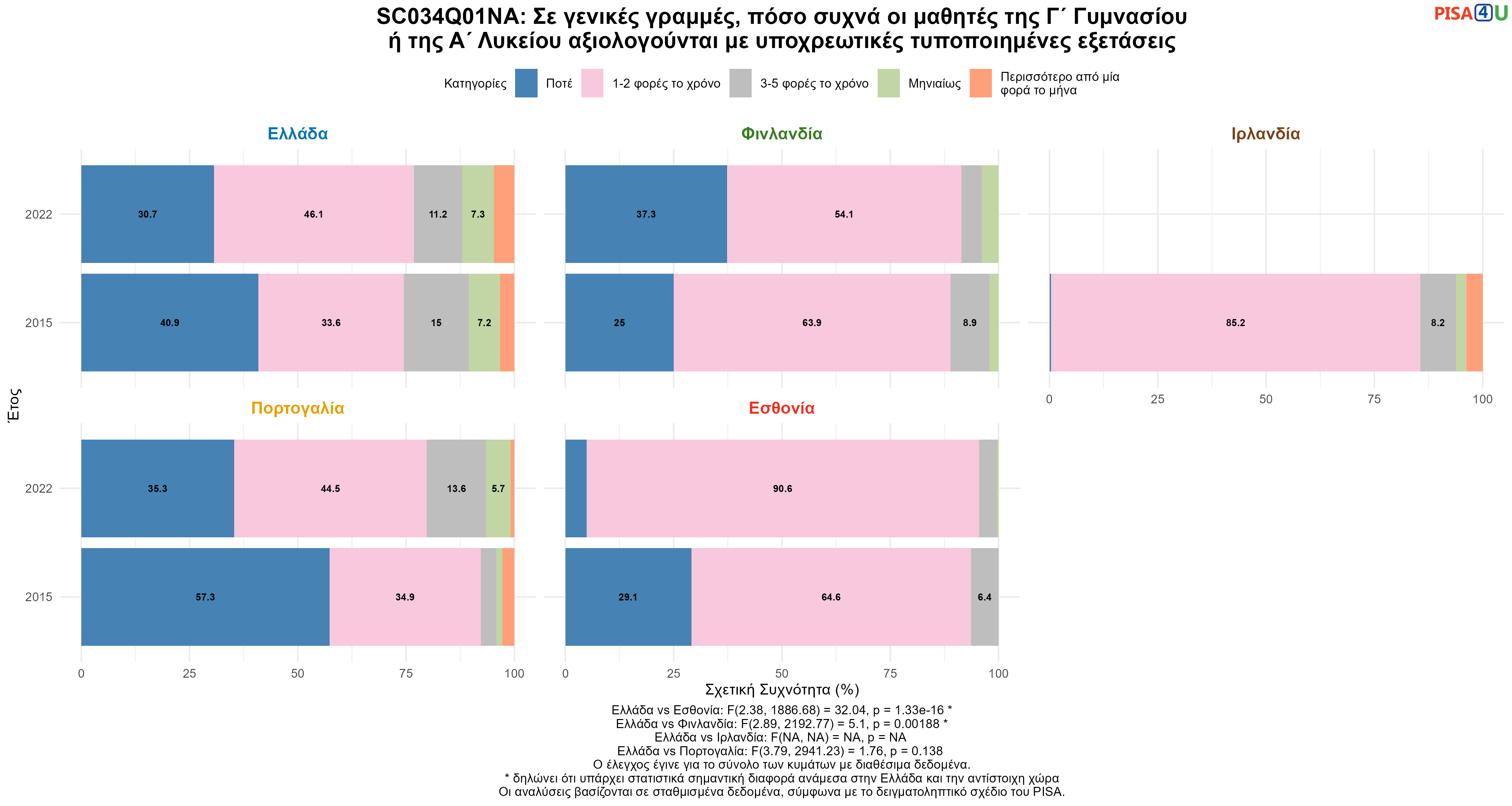 SC034Q01NA: Σε γενικές γραμμές, πόσο συχνά οι μαθητές της Γ΄ Γυμνασίου ή της Α΄ Λυκείου αξιολογούνται με υποχρεωτικές τυποποιημένες εξετάσεις Ελλάδα VS Εσθονία, Φινλανδία, Ιρλανδία, Πορτογαλία