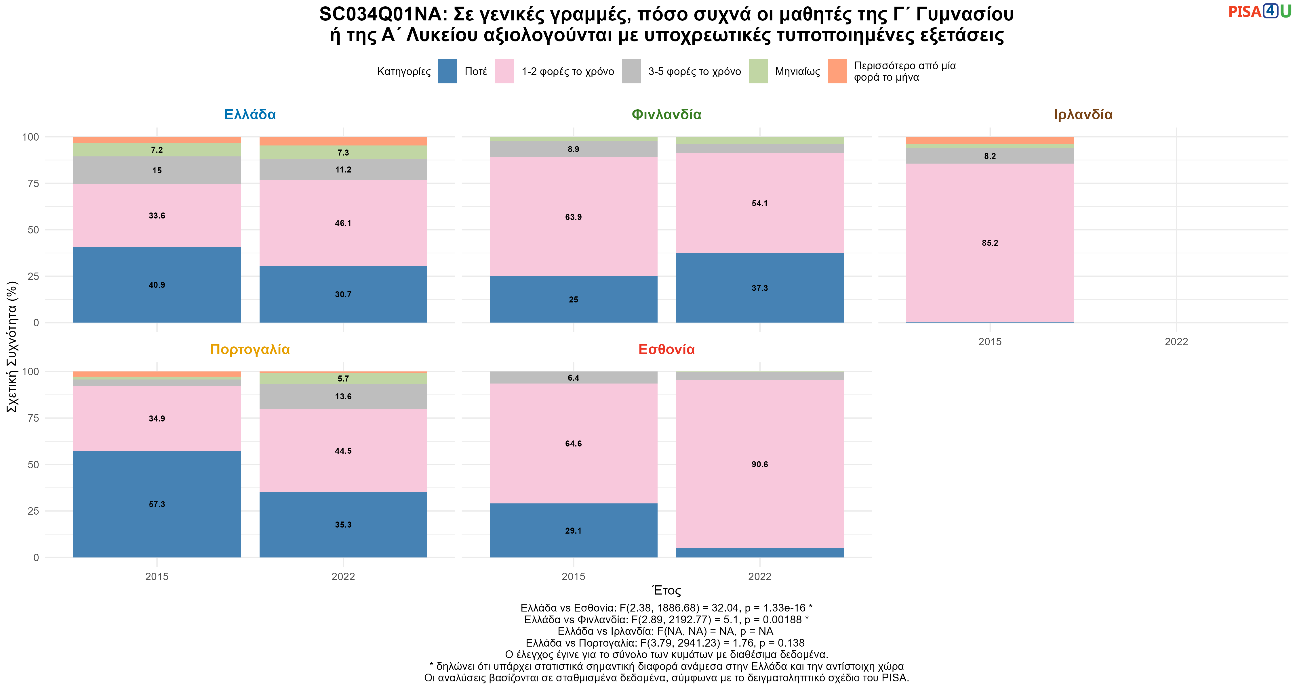 SC034Q01NA: Σε γενικές γραμμές, πόσο συχνά οι μαθητές της Γ΄ Γυμνασίου ή της Α΄ Λυκείου αξιολογούνται με υποχρεωτικές τυποποιημένες εξετάσεις Ελλάδα VS Εσθονία, Φινλανδία, Ιρλανδία, Πορτογαλία