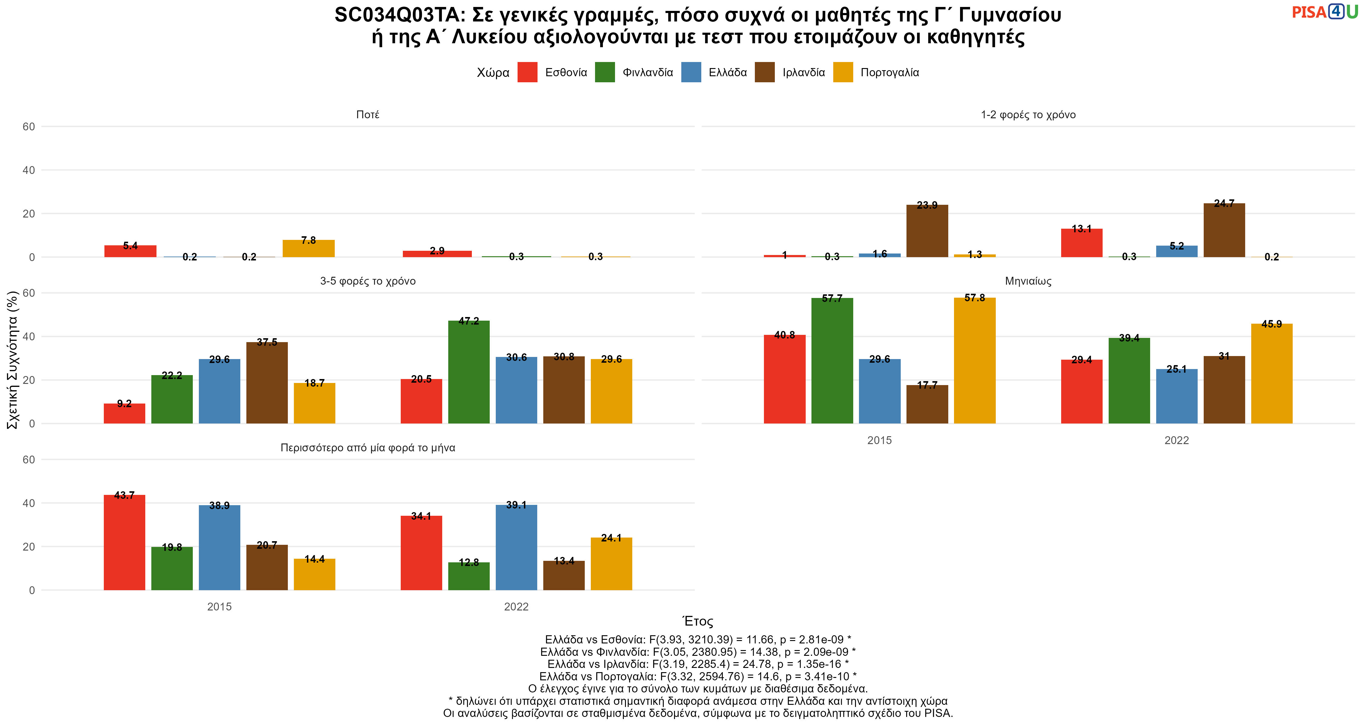 SC034Q03TA: Σε γενικές γραμμές, πόσο συχνά οι μαθητές της Γ΄ Γυμνασίου ή της Α΄ Λυκείου αξιολογούνται με τεστ που ετοιμάζουν οι καθηγητές Ελλάδα VS Εσθονία, Φινλανδία, Ιρλανδία, Πορτογαλία