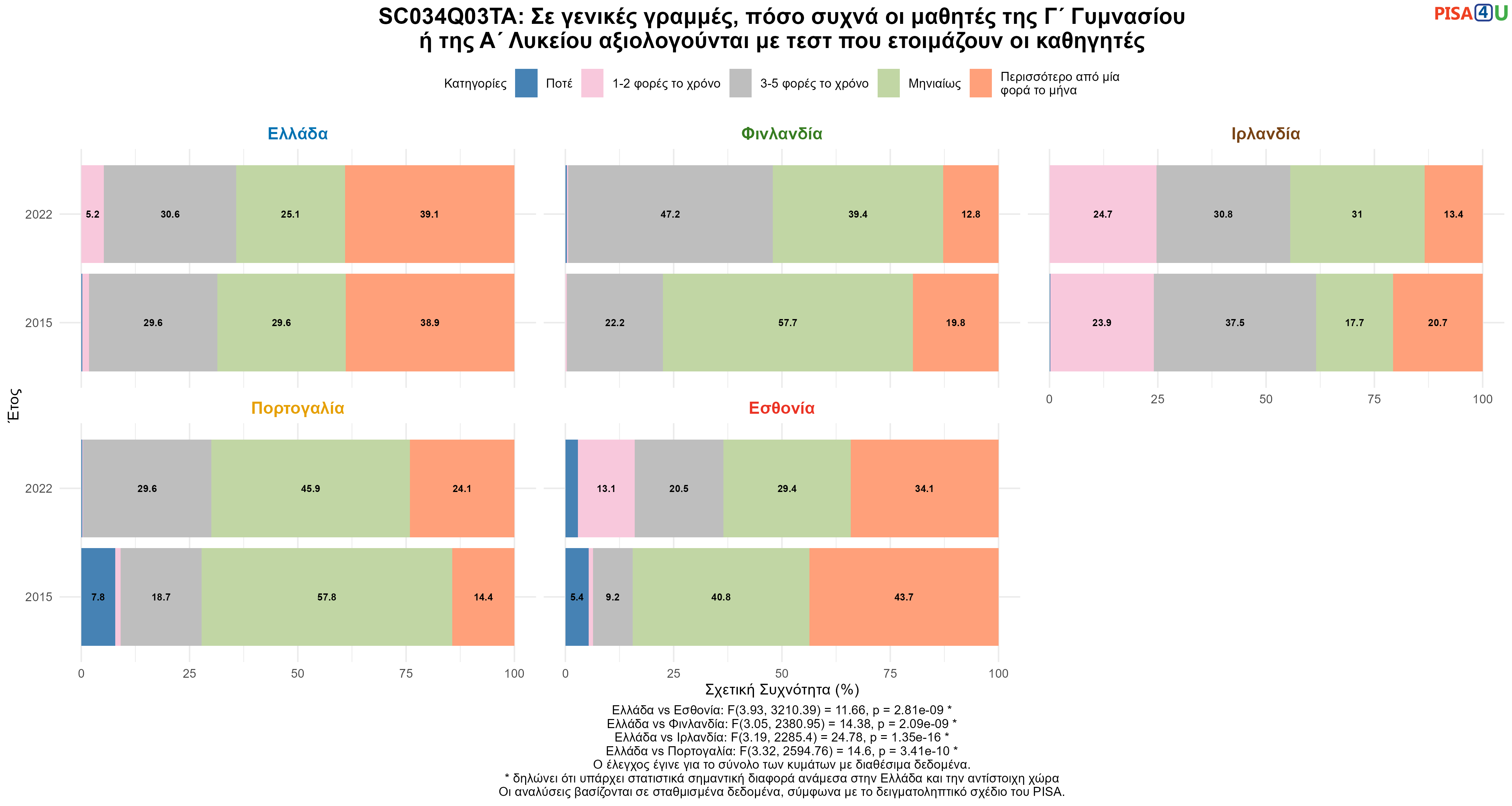 SC034Q03TA: Σε γενικές γραμμές, πόσο συχνά οι μαθητές της Γ΄ Γυμνασίου ή της Α΄ Λυκείου αξιολογούνται με τεστ που ετοιμάζουν οι καθηγητές Ελλάδα VS Εσθονία, Φινλανδία, Ιρλανδία, Πορτογαλία