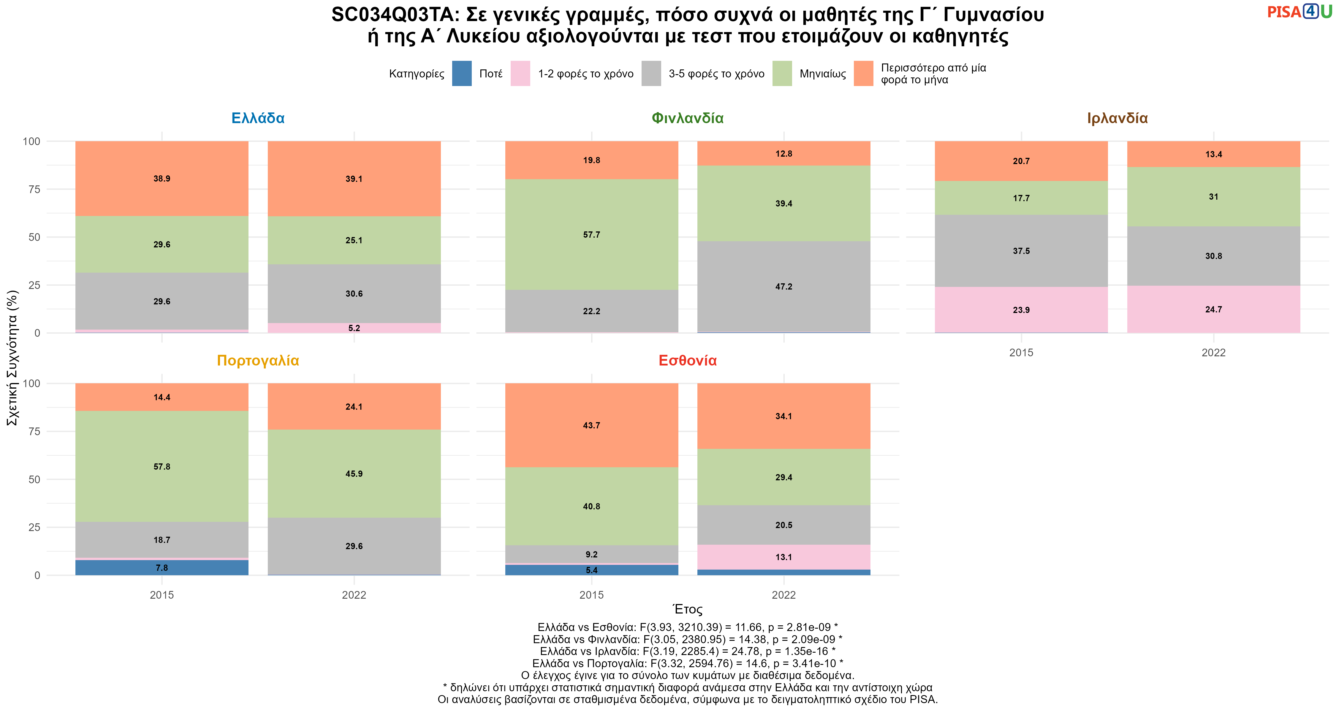 SC034Q03TA: Σε γενικές γραμμές, πόσο συχνά οι μαθητές της Γ΄ Γυμνασίου ή της Α΄ Λυκείου αξιολογούνται με τεστ που ετοιμάζουν οι καθηγητές Ελλάδα VS Εσθονία, Φινλανδία, Ιρλανδία, Πορτογαλία