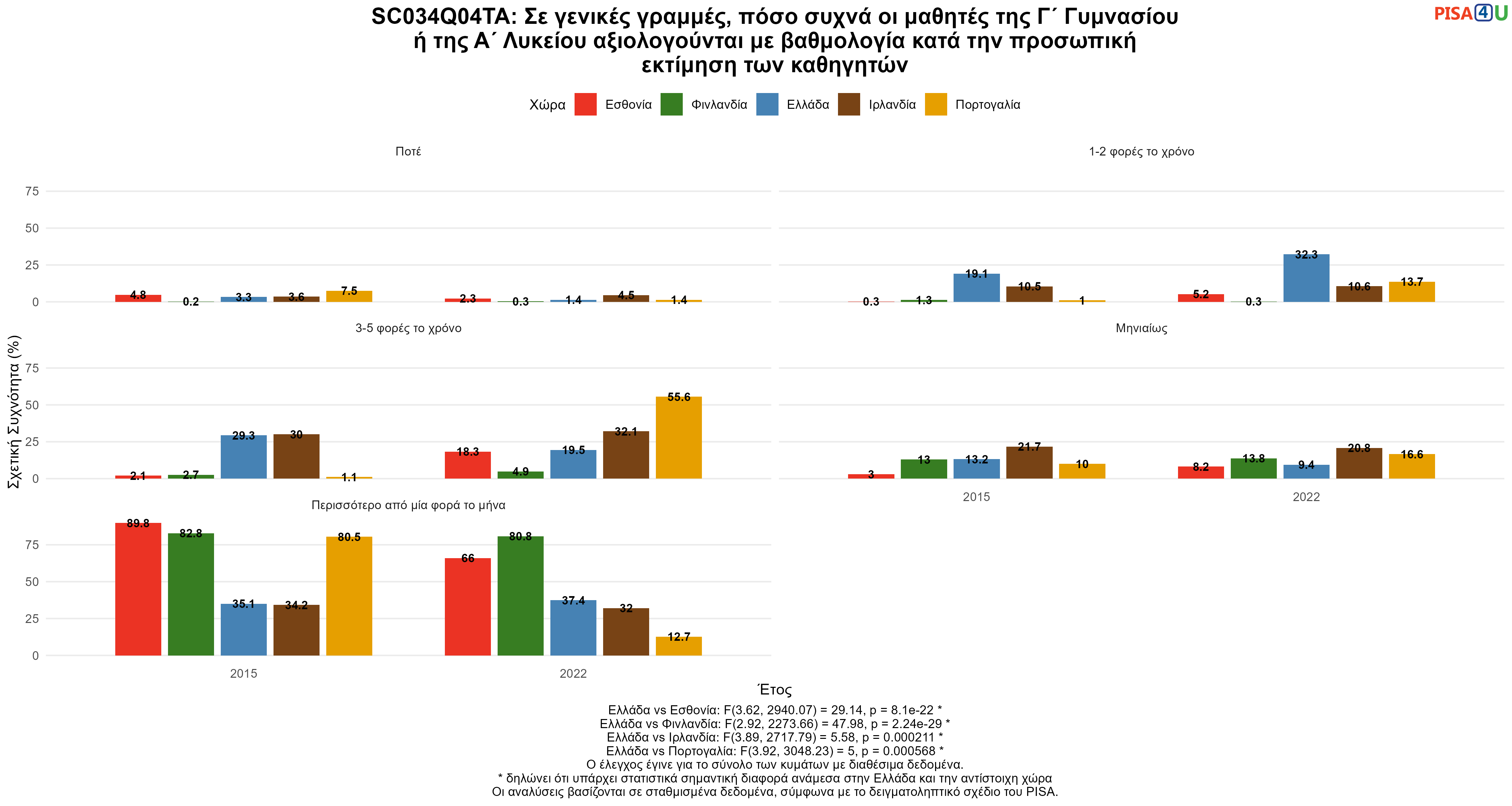SC034Q04TA: Σε γενικές γραμμές, πόσο συχνά οι μαθητές της Γ΄ Γυμνασίου ή της Α΄ Λυκείου αξιολογούνται με βαθμολογία κατά την προσωπική εκτίμηση των καθηγητών Ελλάδα VS Εσθονία, Φινλανδία, Ιρλανδία, Πορτογαλία