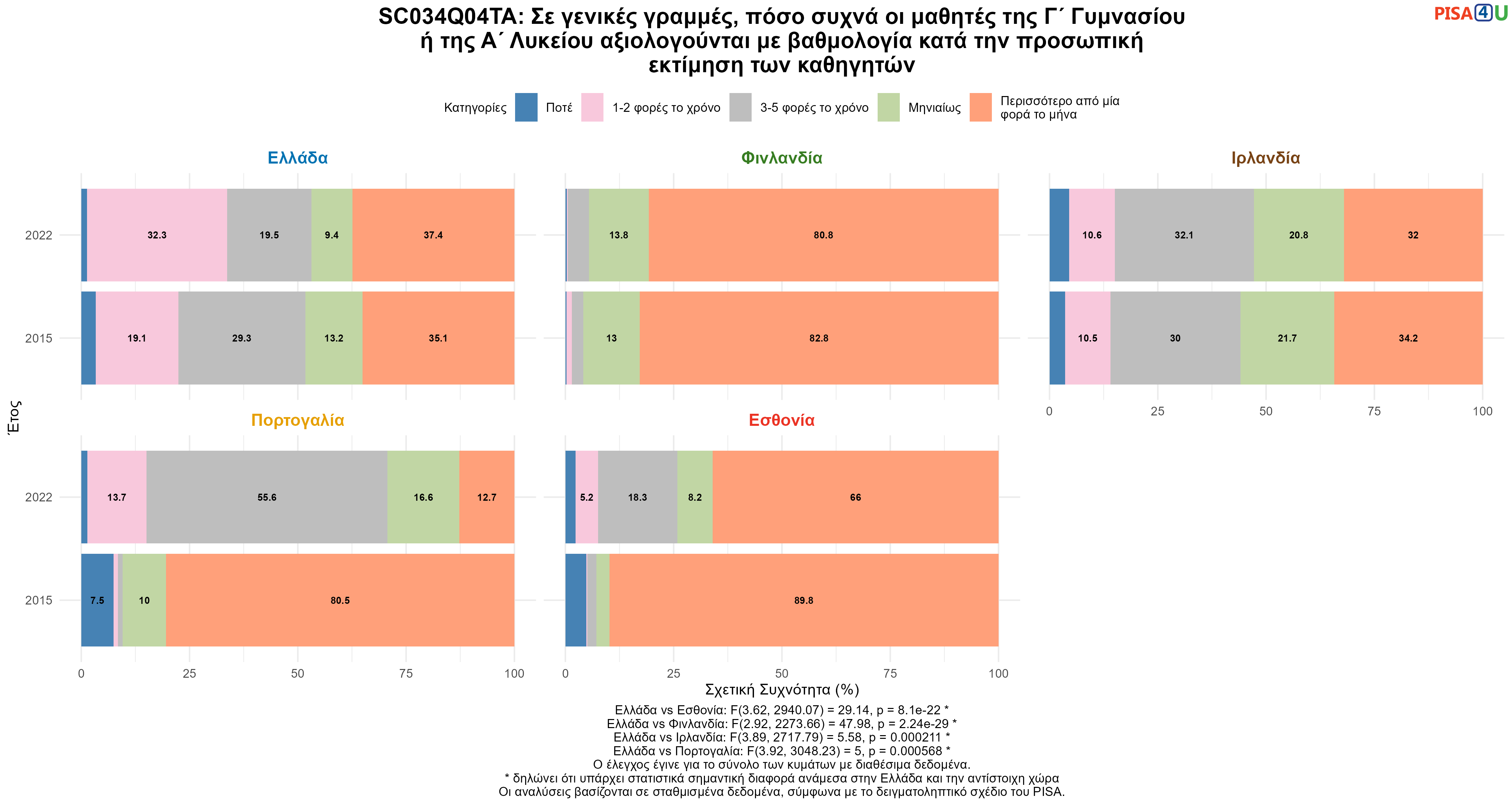 SC034Q04TA: Σε γενικές γραμμές, πόσο συχνά οι μαθητές της Γ΄ Γυμνασίου ή της Α΄ Λυκείου αξιολογούνται με βαθμολογία κατά την προσωπική εκτίμηση των καθηγητών Ελλάδα VS Εσθονία, Φινλανδία, Ιρλανδία, Πορτογαλία