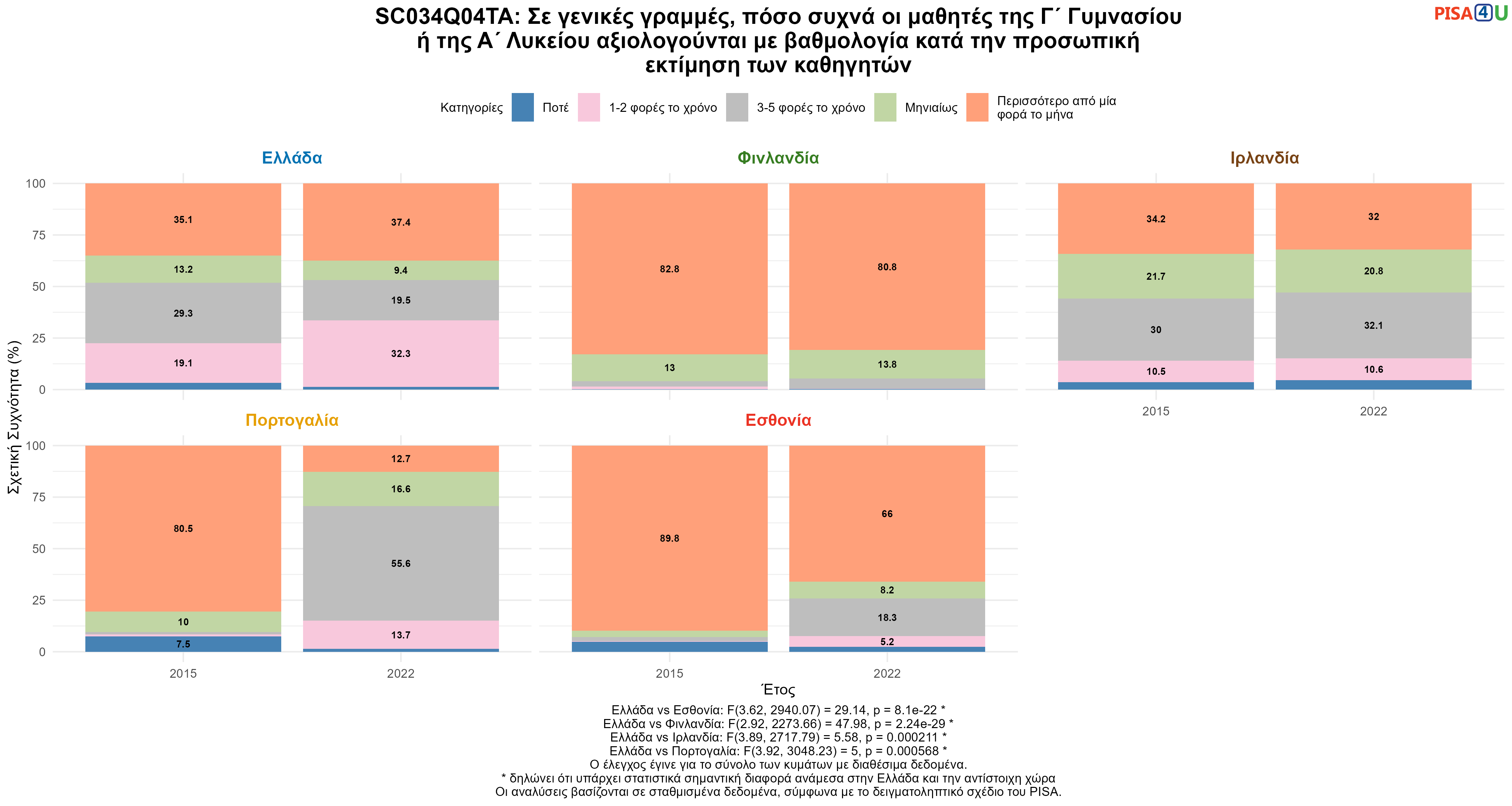 SC034Q04TA: Σε γενικές γραμμές, πόσο συχνά οι μαθητές της Γ΄ Γυμνασίου ή της Α΄ Λυκείου αξιολογούνται με βαθμολογία κατά την προσωπική εκτίμηση των καθηγητών Ελλάδα VS Εσθονία, Φινλανδία, Ιρλανδία, Πορτογαλία