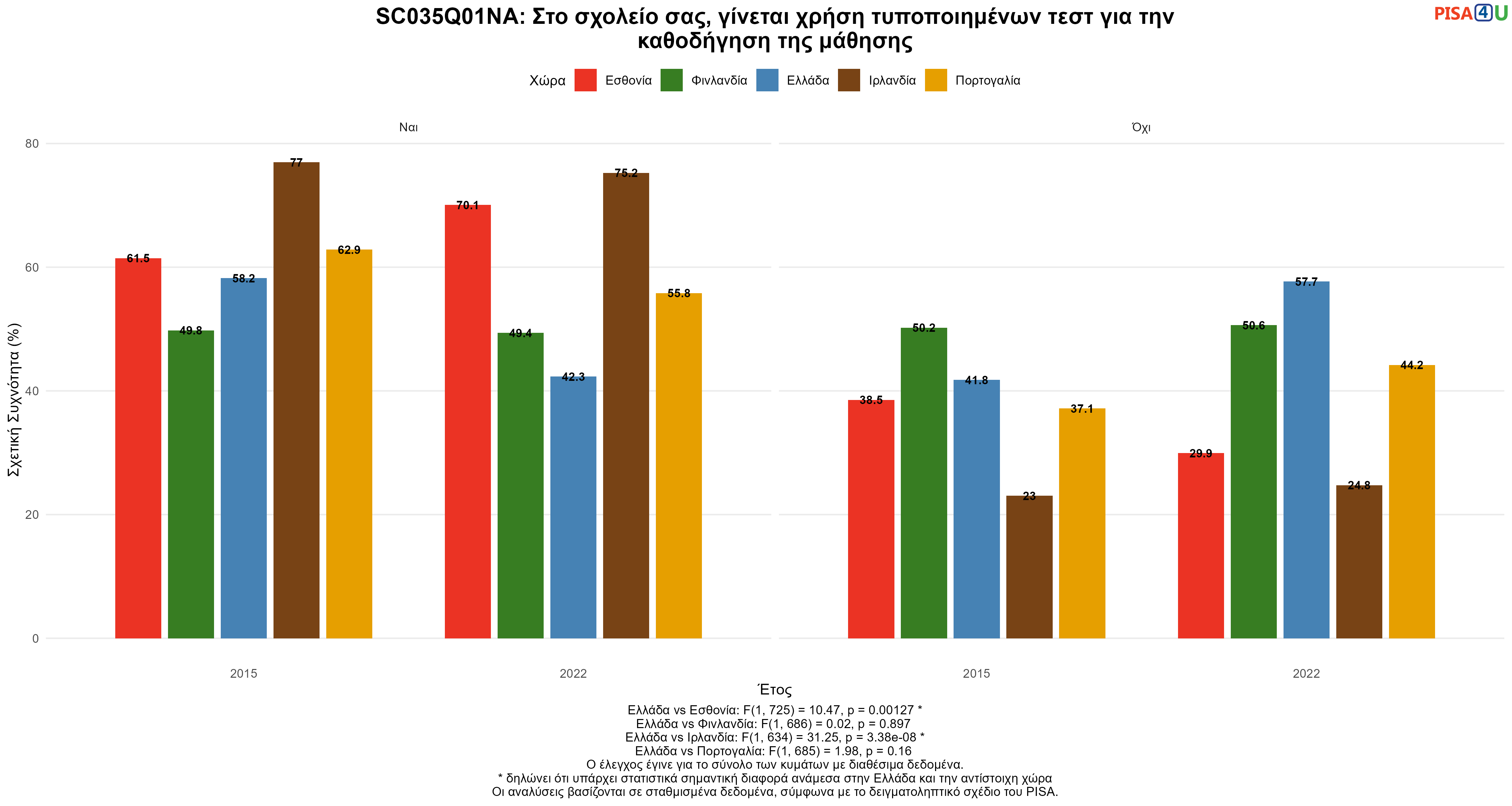 SC035Q01NA: Στο σχολείο σας, γίνεται χρήση τυποποιημένων τεστ για την καθοδήγηση της μάθησης Ελλάδα VS Εσθονία, Φινλανδία, Ιρλανδία, Πορτογαλία