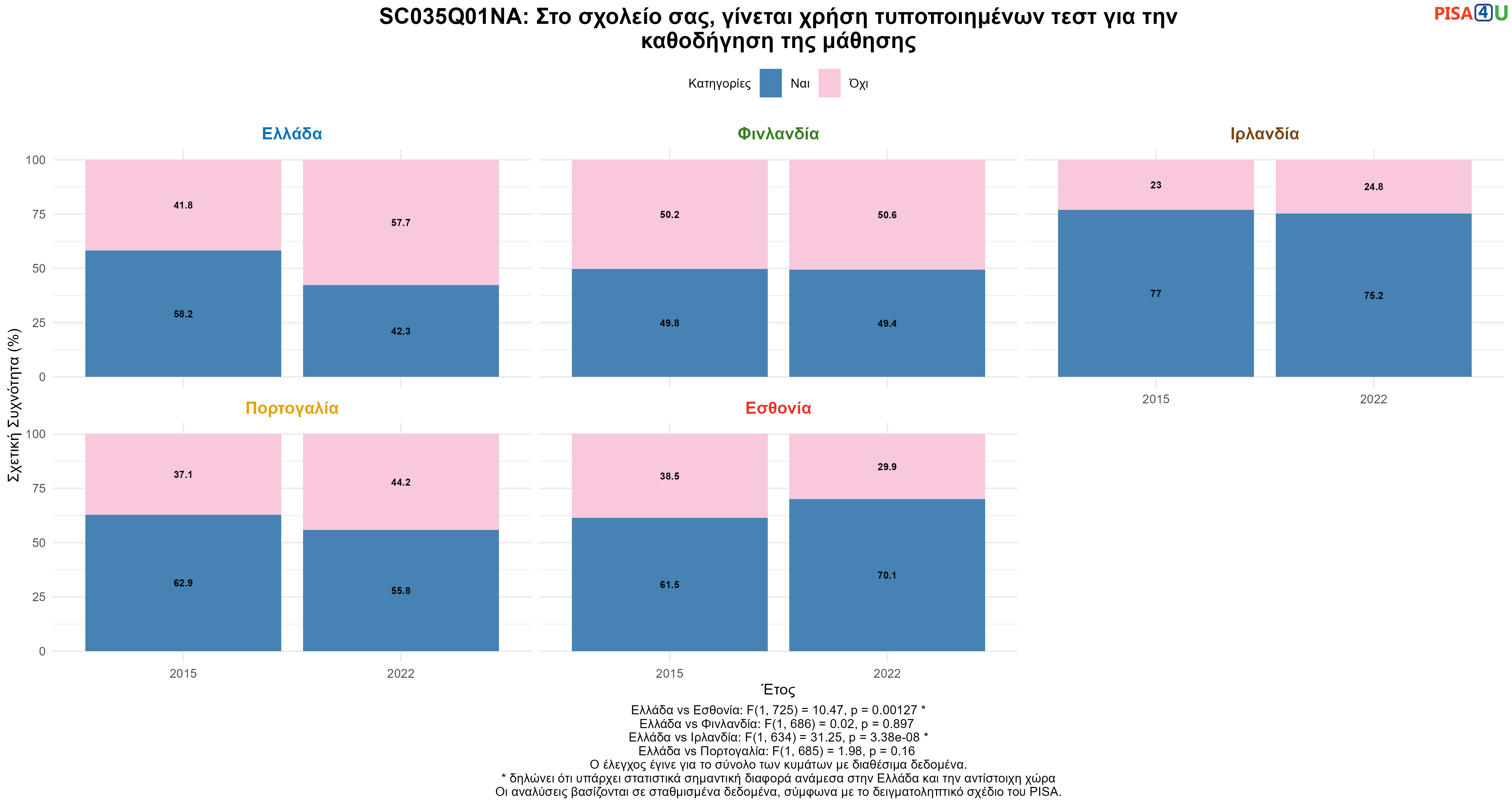 SC035Q01NA: Στο σχολείο σας, γίνεται χρήση τυποποιημένων τεστ για την καθοδήγηση της μάθησης Ελλάδα VS Εσθονία, Φινλανδία, Ιρλανδία, Πορτογαλία