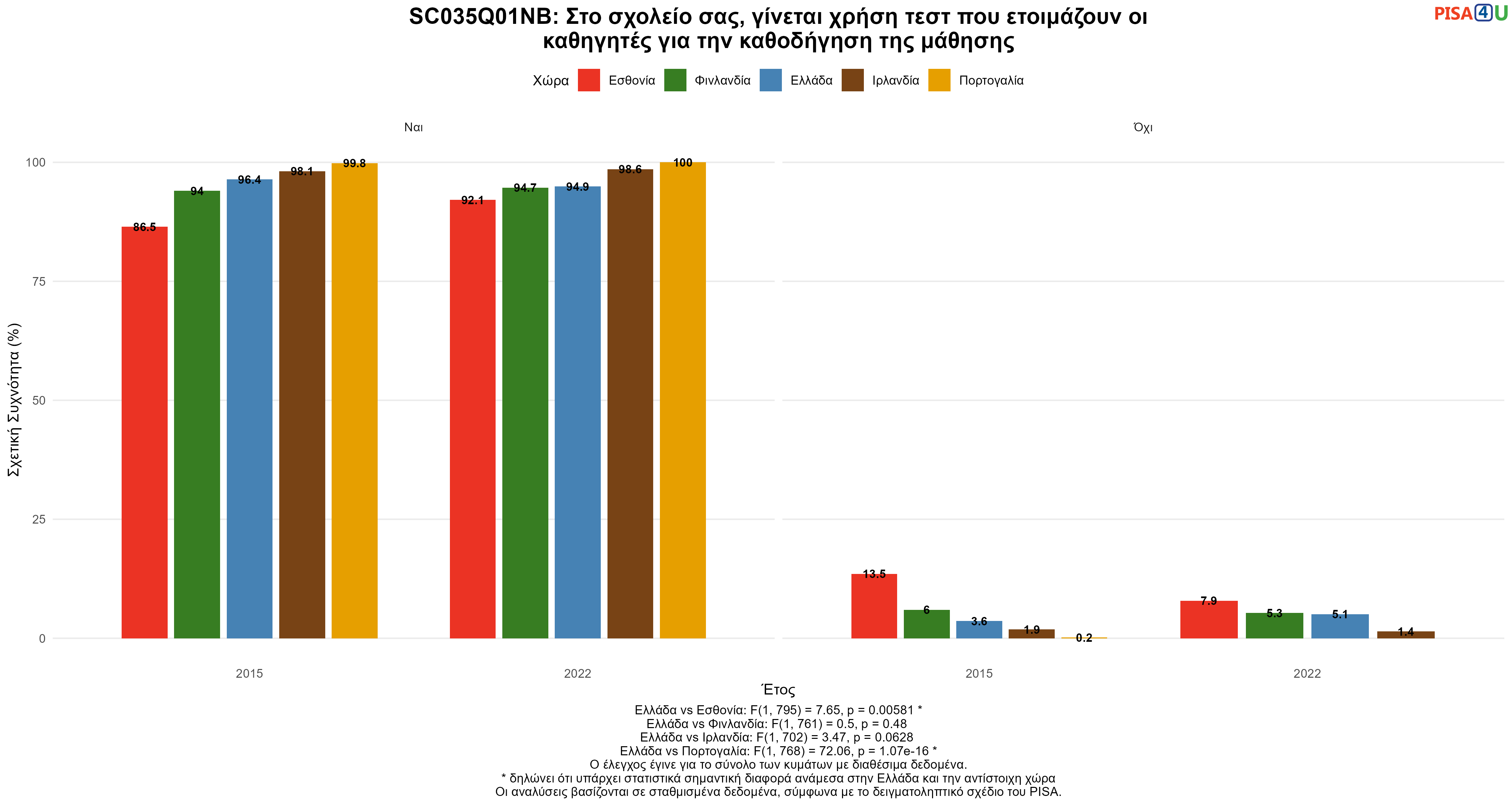 SC035Q01NB: Στο σχολείο σας, γίνεται χρήση τεστ που ετοιμάζουν οι καθηγητές για την καθοδήγηση της μάθησης Ελλάδα VS Εσθονία, Φινλανδία, Ιρλανδία, Πορτογαλία