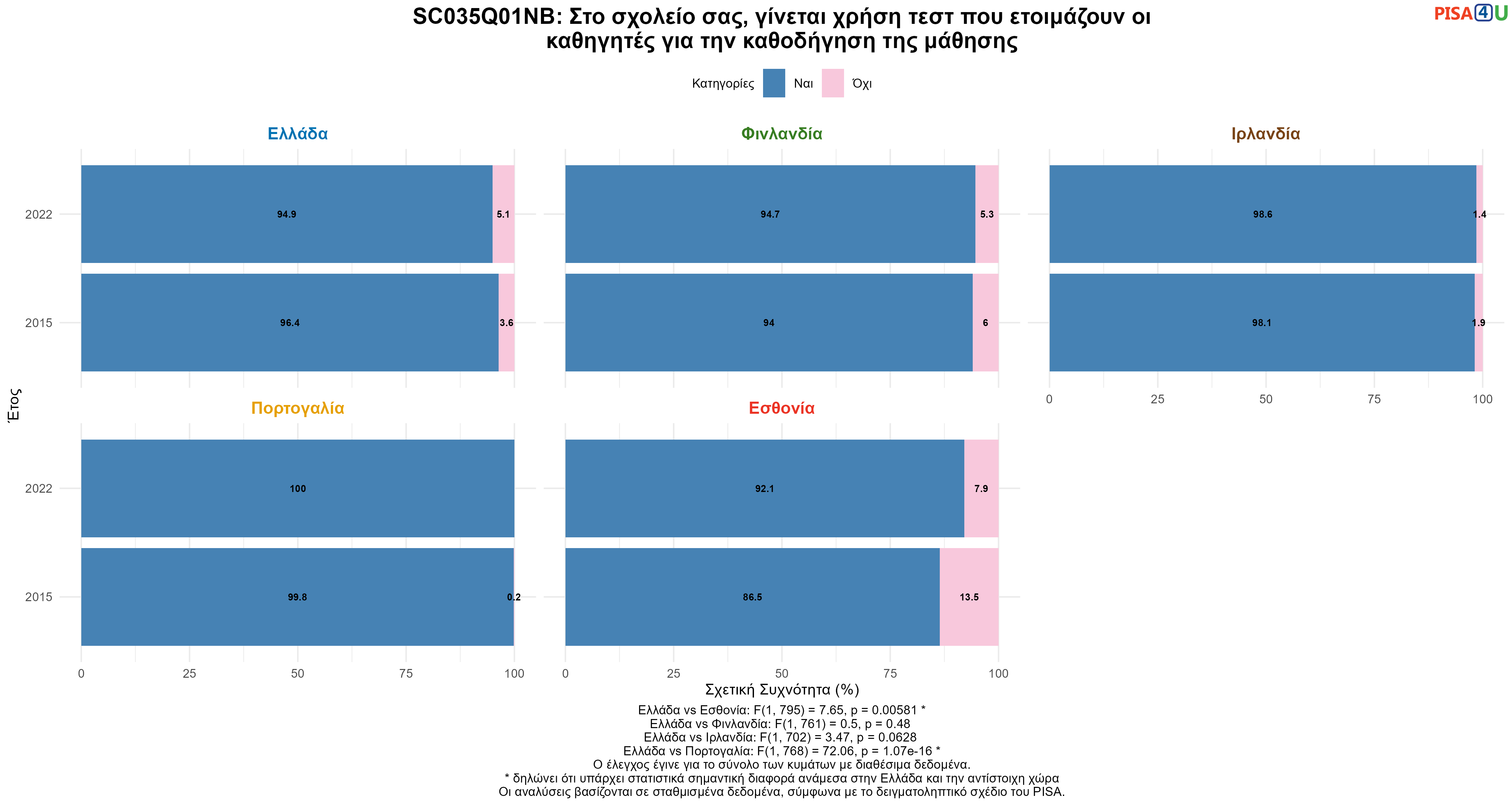 SC035Q01NB: Στο σχολείο σας, γίνεται χρήση τεστ που ετοιμάζουν οι καθηγητές για την καθοδήγηση της μάθησης Ελλάδα VS Εσθονία, Φινλανδία, Ιρλανδία, Πορτογαλία