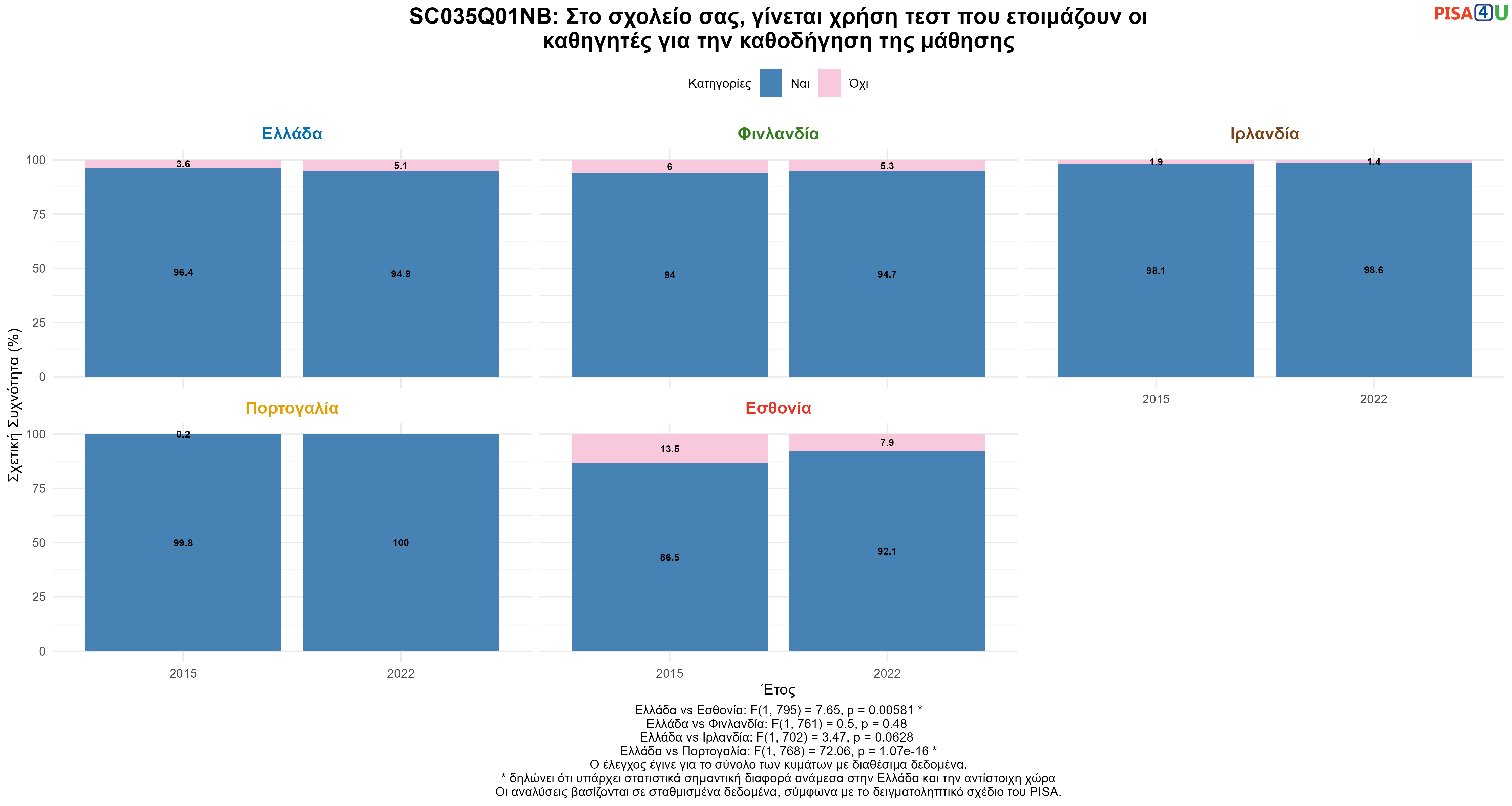 SC035Q01NB: Στο σχολείο σας, γίνεται χρήση τεστ που ετοιμάζουν οι καθηγητές για την καθοδήγηση της μάθησης Ελλάδα VS Εσθονία, Φινλανδία, Ιρλανδία, Πορτογαλία