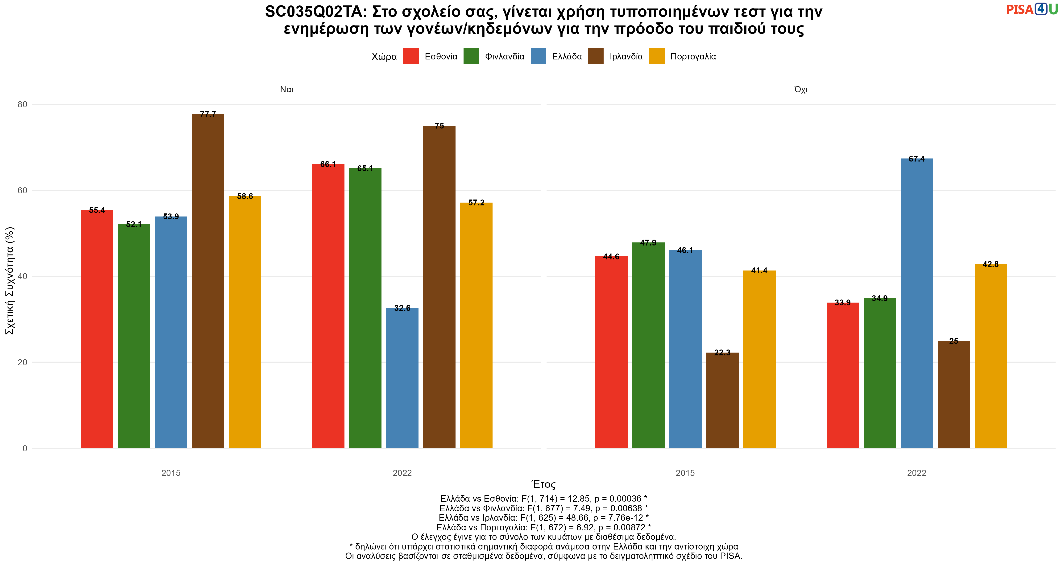 SC035Q02TA: Στο σχολείο σας, γίνεται χρήση τυποποιημένων τεστ για την ενημέρωση των γονέων/κηδεμόνων για την πρόοδο του παιδιού τους Ελλάδα VS Εσθονία, Φινλανδία, Ιρλανδία, Πορτογαλία