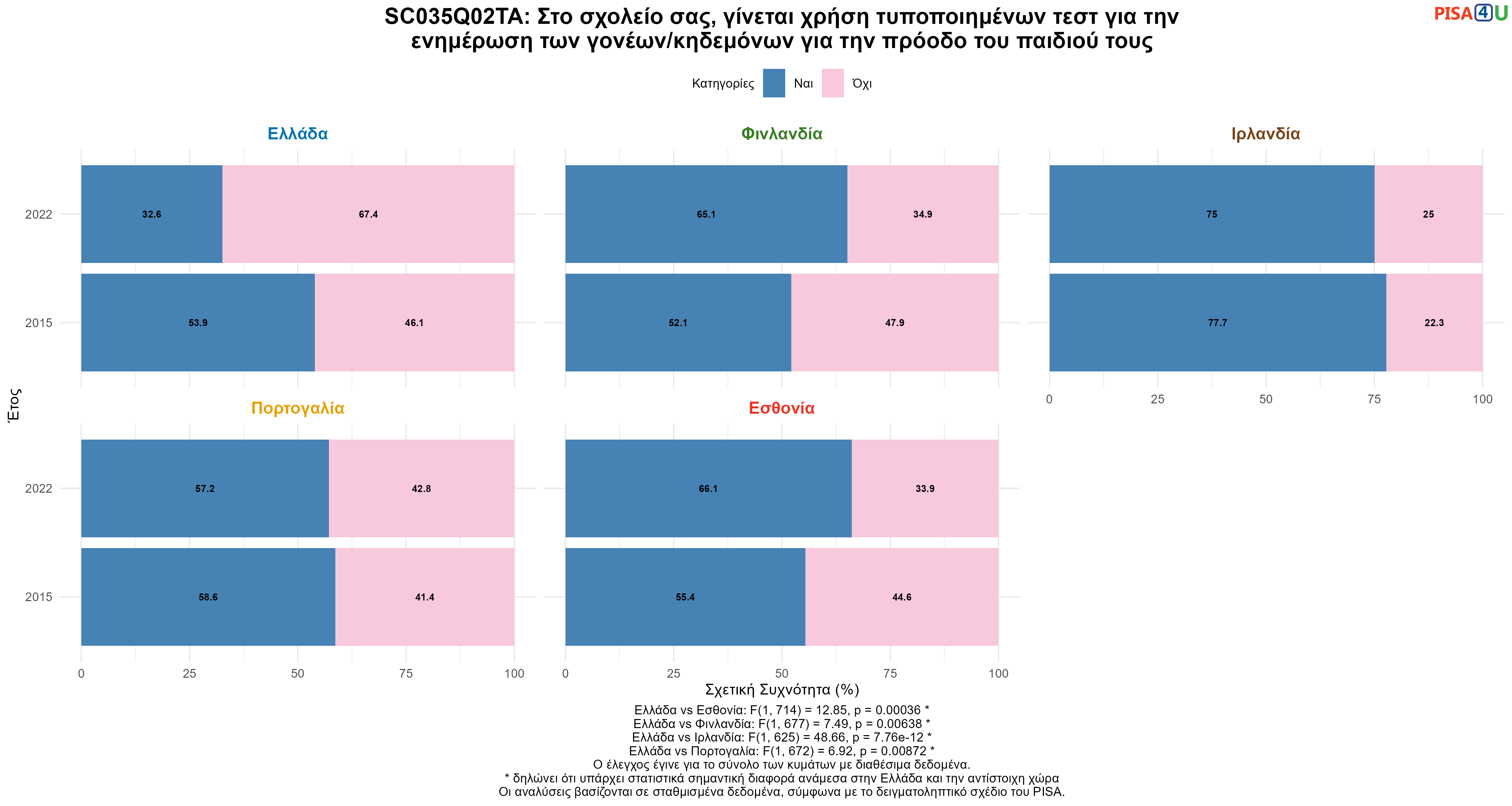 SC035Q02TA: Στο σχολείο σας, γίνεται χρήση τυποποιημένων τεστ για την ενημέρωση των γονέων/κηδεμόνων για την πρόοδο του παιδιού τους Ελλάδα VS Εσθονία, Φινλανδία, Ιρλανδία, Πορτογαλία