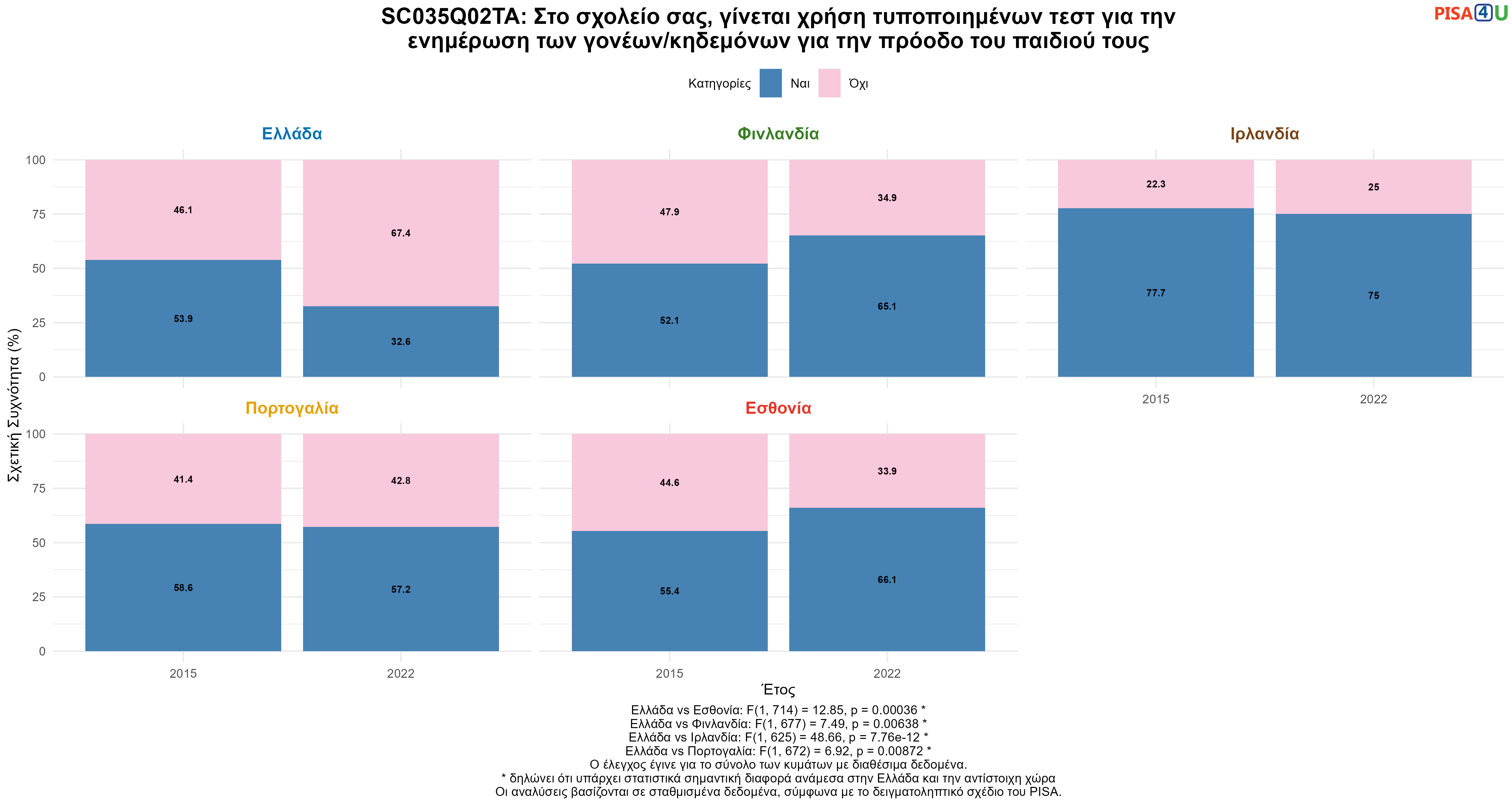 SC035Q02TA: Στο σχολείο σας, γίνεται χρήση τυποποιημένων τεστ για την ενημέρωση των γονέων/κηδεμόνων για την πρόοδο του παιδιού τους Ελλάδα VS Εσθονία, Φινλανδία, Ιρλανδία, Πορτογαλία