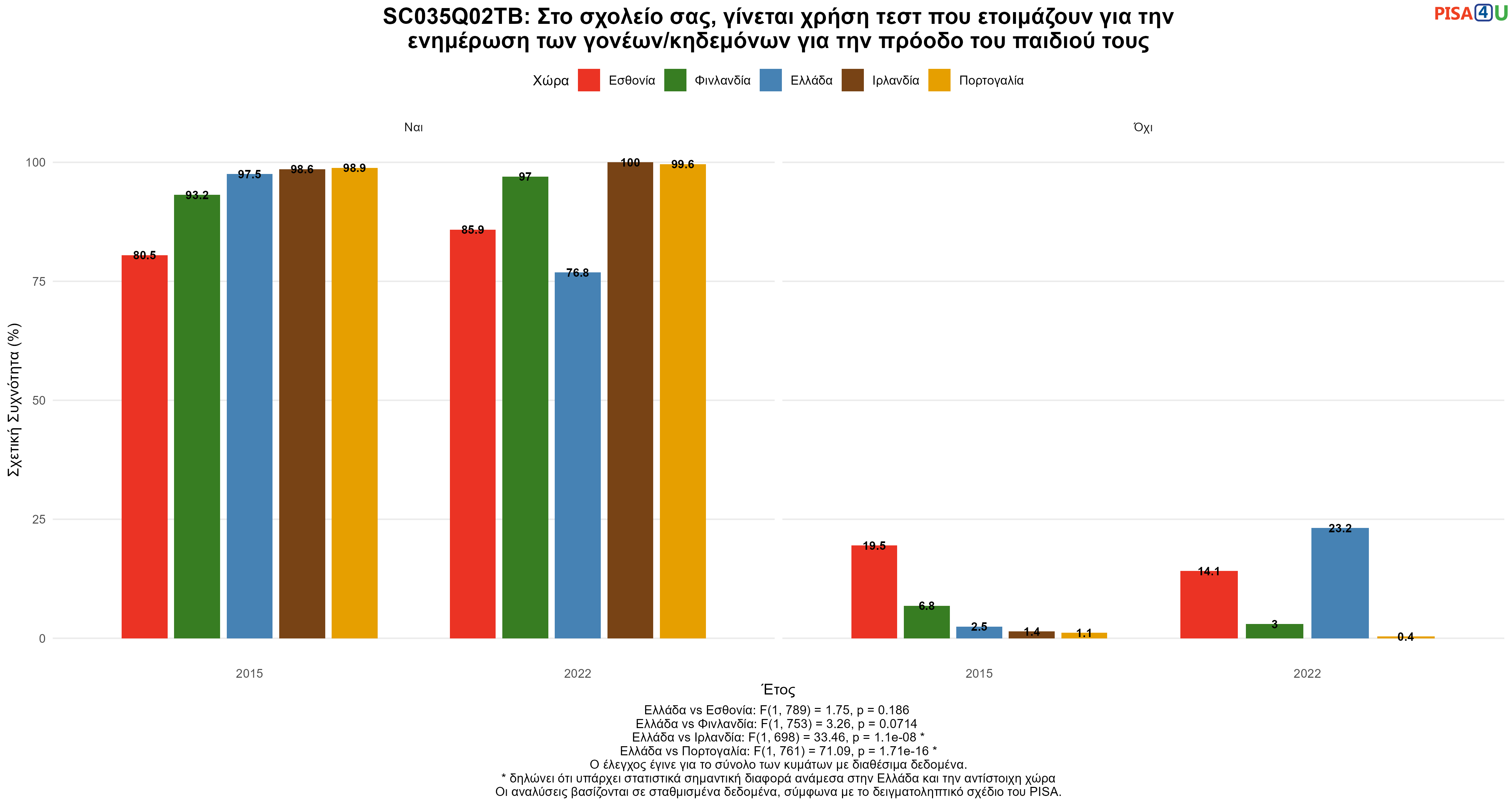 SC035Q02TB: Στο σχολείο σας, γίνεται χρήση τεστ που ετοιμάζουν για την ενημέρωση των γονέων/κηδεμόνων για την πρόοδο του παιδιού τους Ελλάδα VS Εσθονία, Φινλανδία, Ιρλανδία, Πορτογαλία