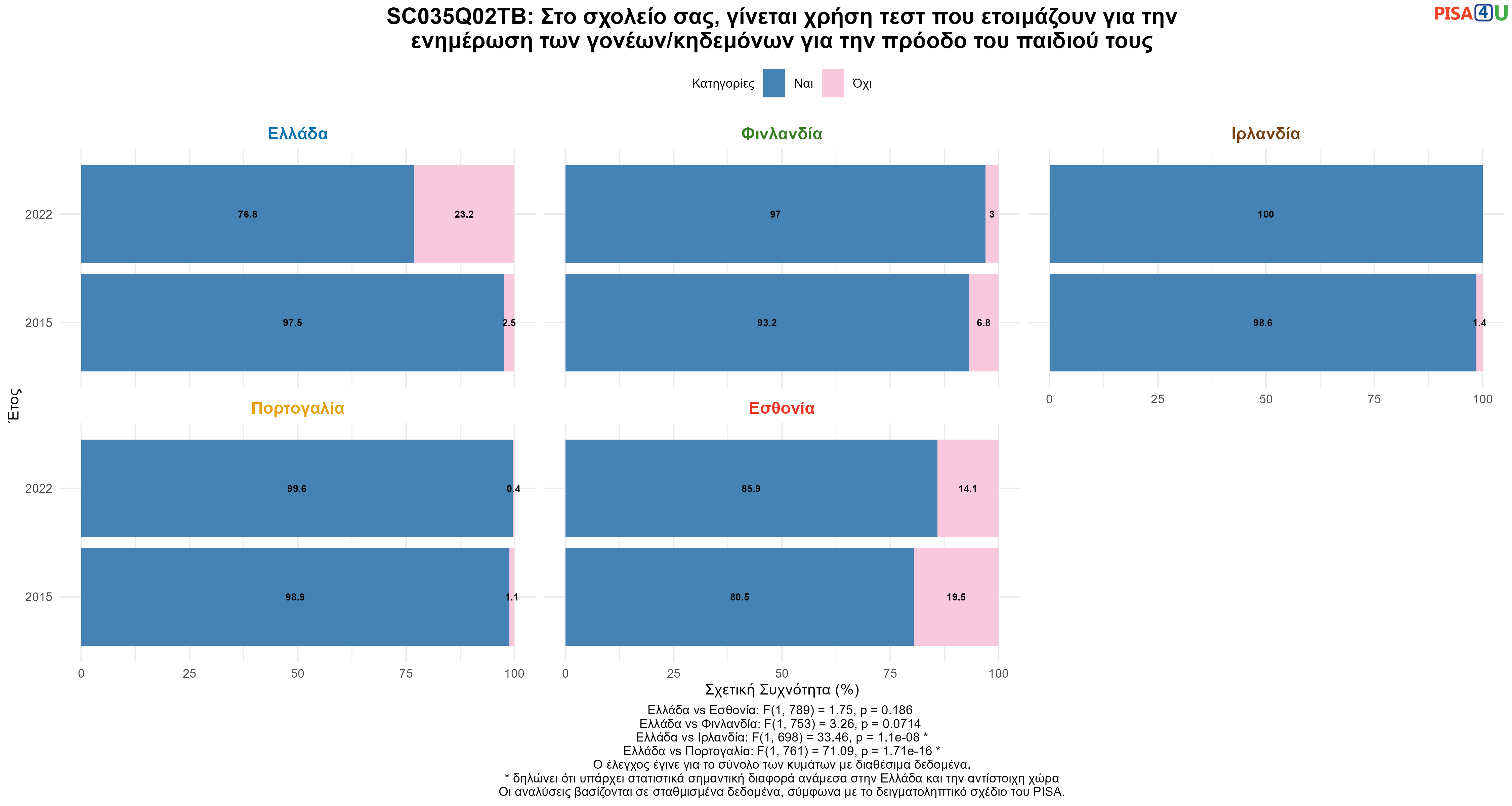 SC035Q02TB: Στο σχολείο σας, γίνεται χρήση τεστ που ετοιμάζουν για την ενημέρωση των γονέων/κηδεμόνων για την πρόοδο του παιδιού τους Ελλάδα VS Εσθονία, Φινλανδία, Ιρλανδία, Πορτογαλία