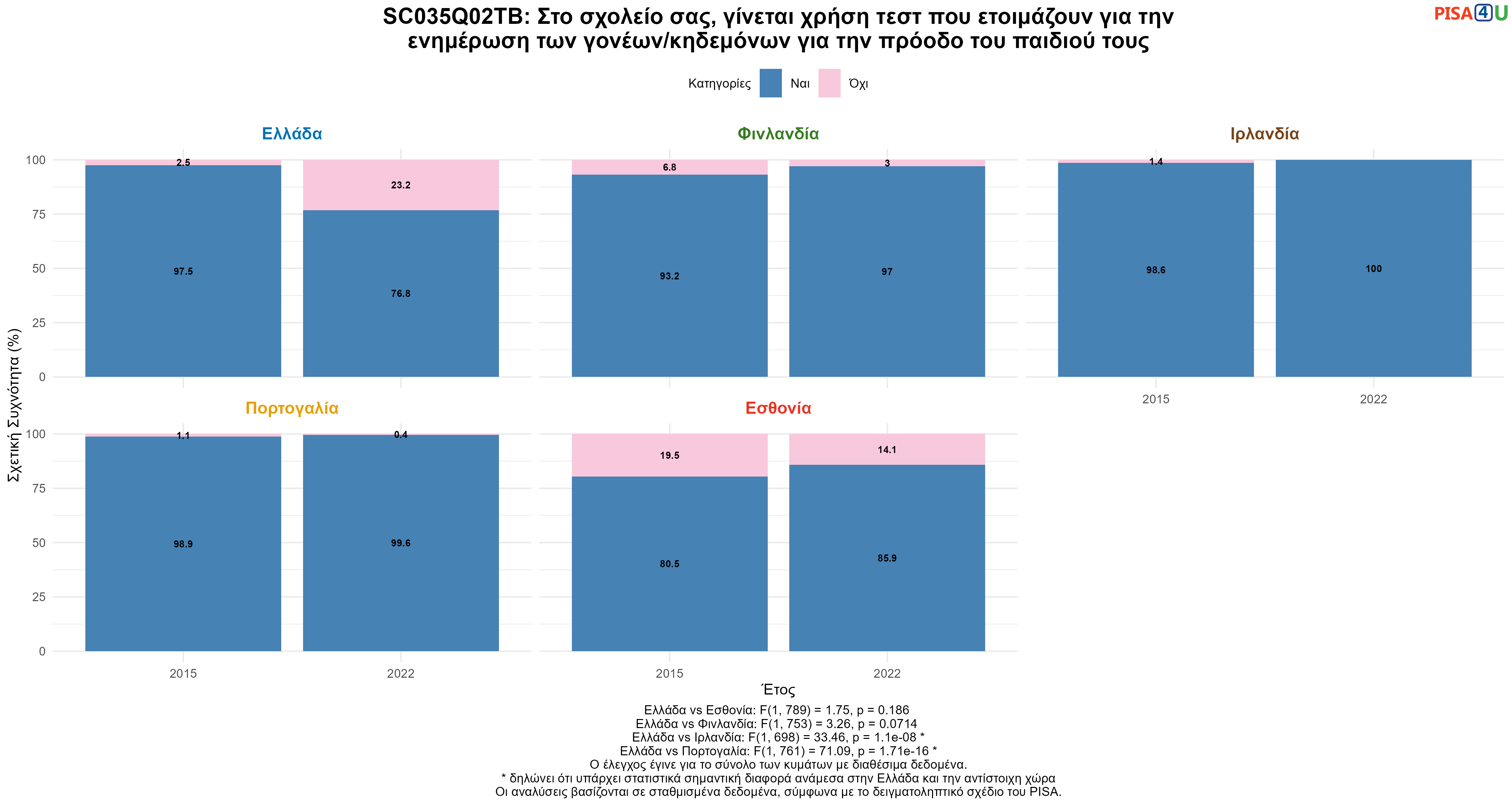 SC035Q02TB: Στο σχολείο σας, γίνεται χρήση τεστ που ετοιμάζουν για την ενημέρωση των γονέων/κηδεμόνων για την πρόοδο του παιδιού τους Ελλάδα VS Εσθονία, Φινλανδία, Ιρλανδία, Πορτογαλία