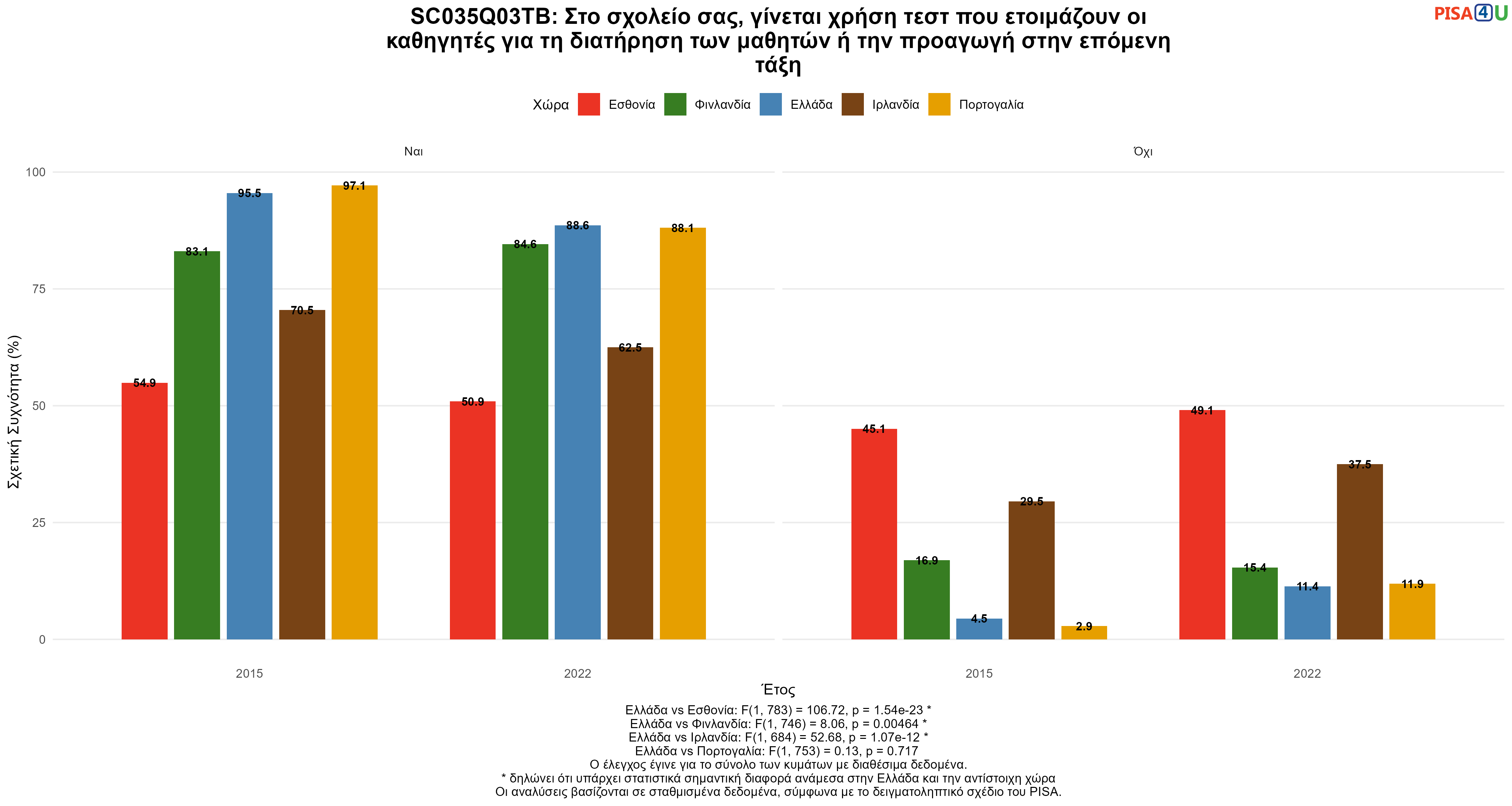 SC035Q03TB: Στο σχολείο σας, γίνεται χρήση τεστ που ετοιμάζουν οι καθηγητές για τη διατήρηση των μαθητών ή την προαγωγή στην επόμενη τάξη Ελλάδα VS Εσθονία, Φινλανδία, Ιρλανδία, Πορτογαλία