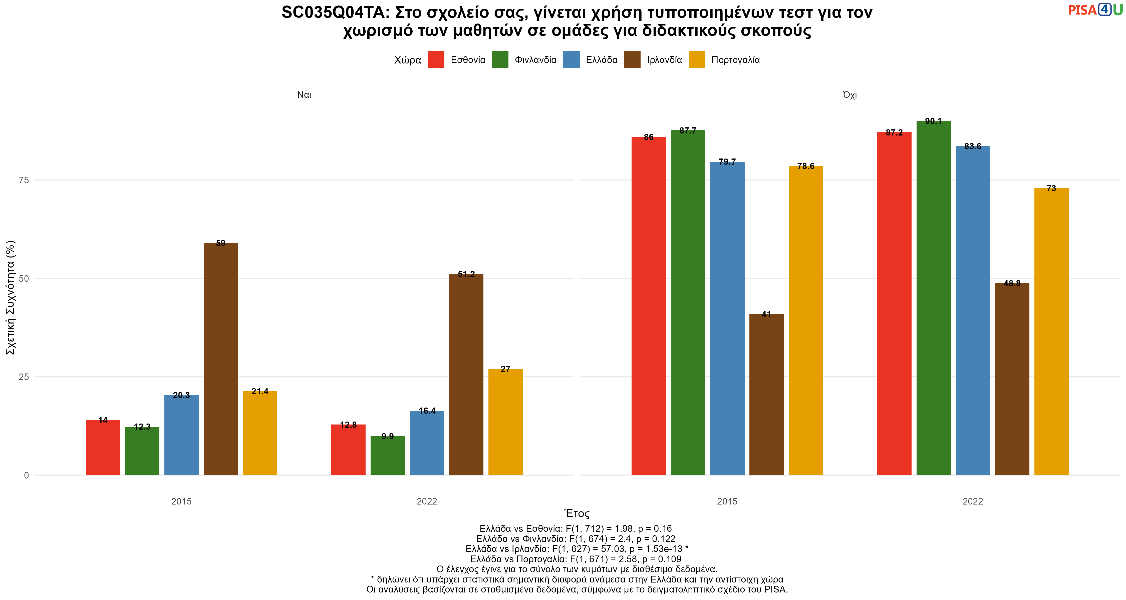 SC035Q04TA: Στο σχολείο σας, γίνεται χρήση τυποποιημένων τεστ για τον χωρισμό των μαθητών σε ομάδες για διδακτικούς σκοπούς Ελλάδα VS Εσθονία, Φινλανδία, Ιρλανδία, Πορτογαλία