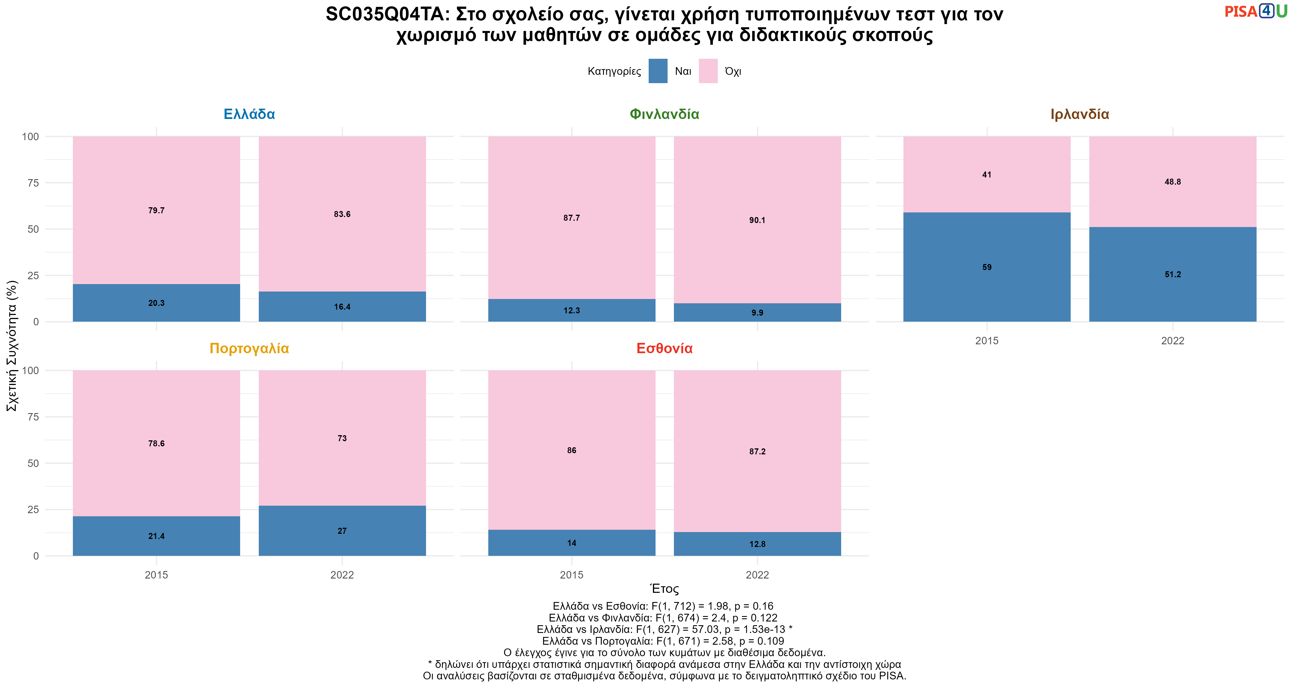 SC035Q04TA: Στο σχολείο σας, γίνεται χρήση τυποποιημένων τεστ για τον χωρισμό των μαθητών σε ομάδες για διδακτικούς σκοπούς Ελλάδα VS Εσθονία, Φινλανδία, Ιρλανδία, Πορτογαλία