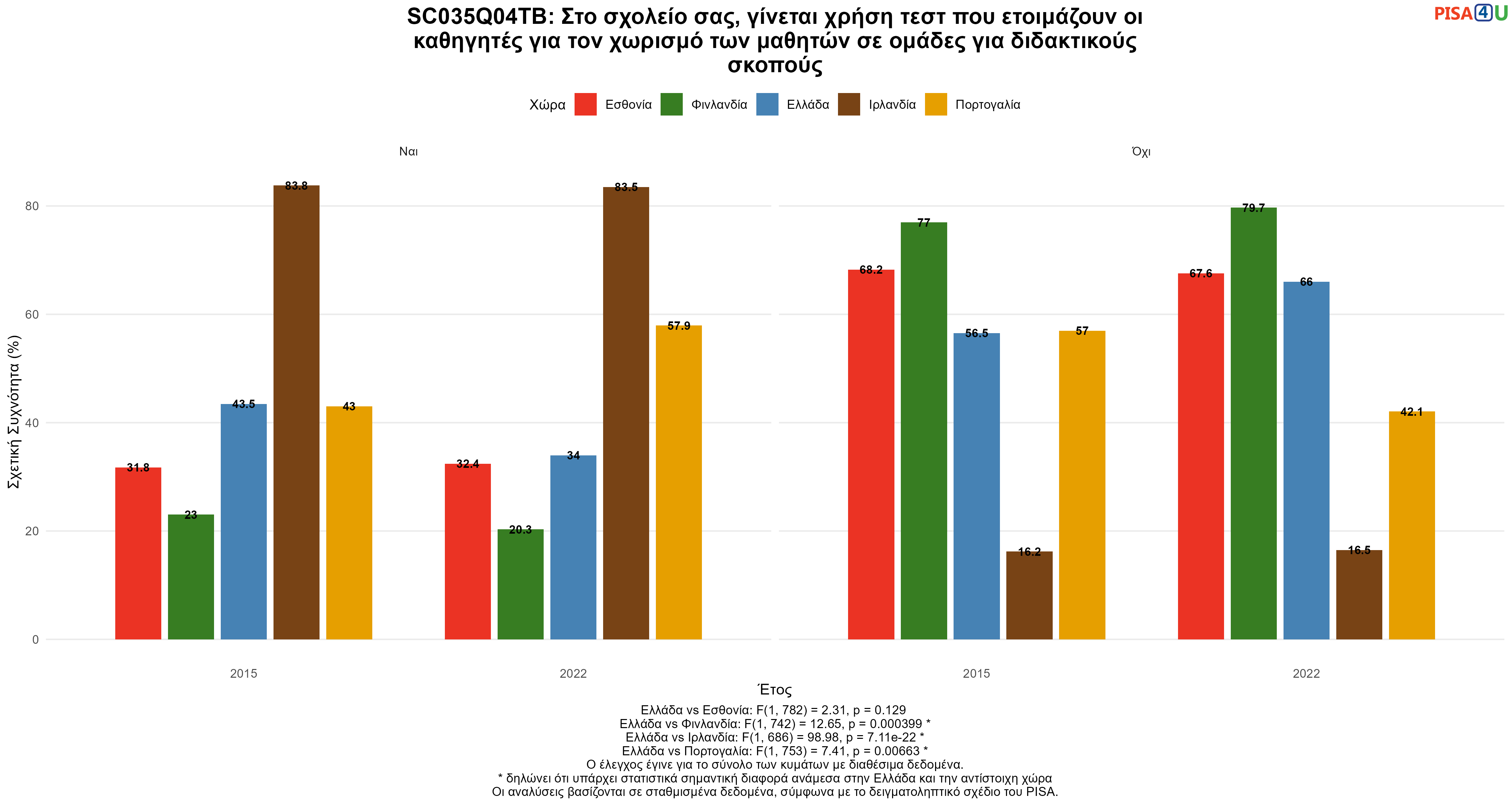 SC035Q04TB: Στο σχολείο σας, γίνεται χρήση τεστ που ετοιμάζουν οι καθηγητές για τον χωρισμό των μαθητών σε ομάδες για διδακτικούς σκοπούς Ελλάδα VS Εσθονία, Φινλανδία, Ιρλανδία, Πορτογαλία