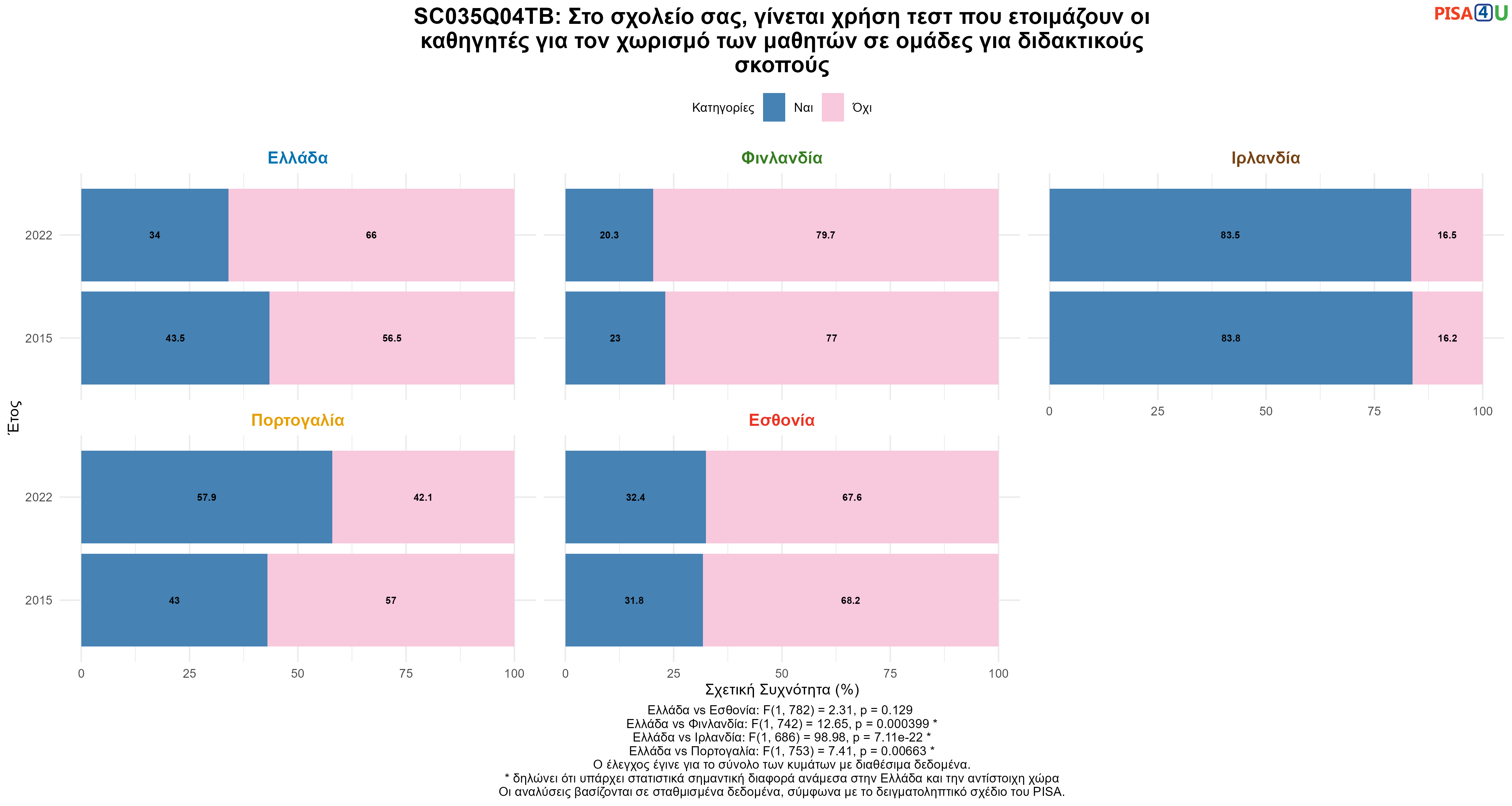 SC035Q04TB: Στο σχολείο σας, γίνεται χρήση τεστ που ετοιμάζουν οι καθηγητές για τον χωρισμό των μαθητών σε ομάδες για διδακτικούς σκοπούς Ελλάδα VS Εσθονία, Φινλανδία, Ιρλανδία, Πορτογαλία