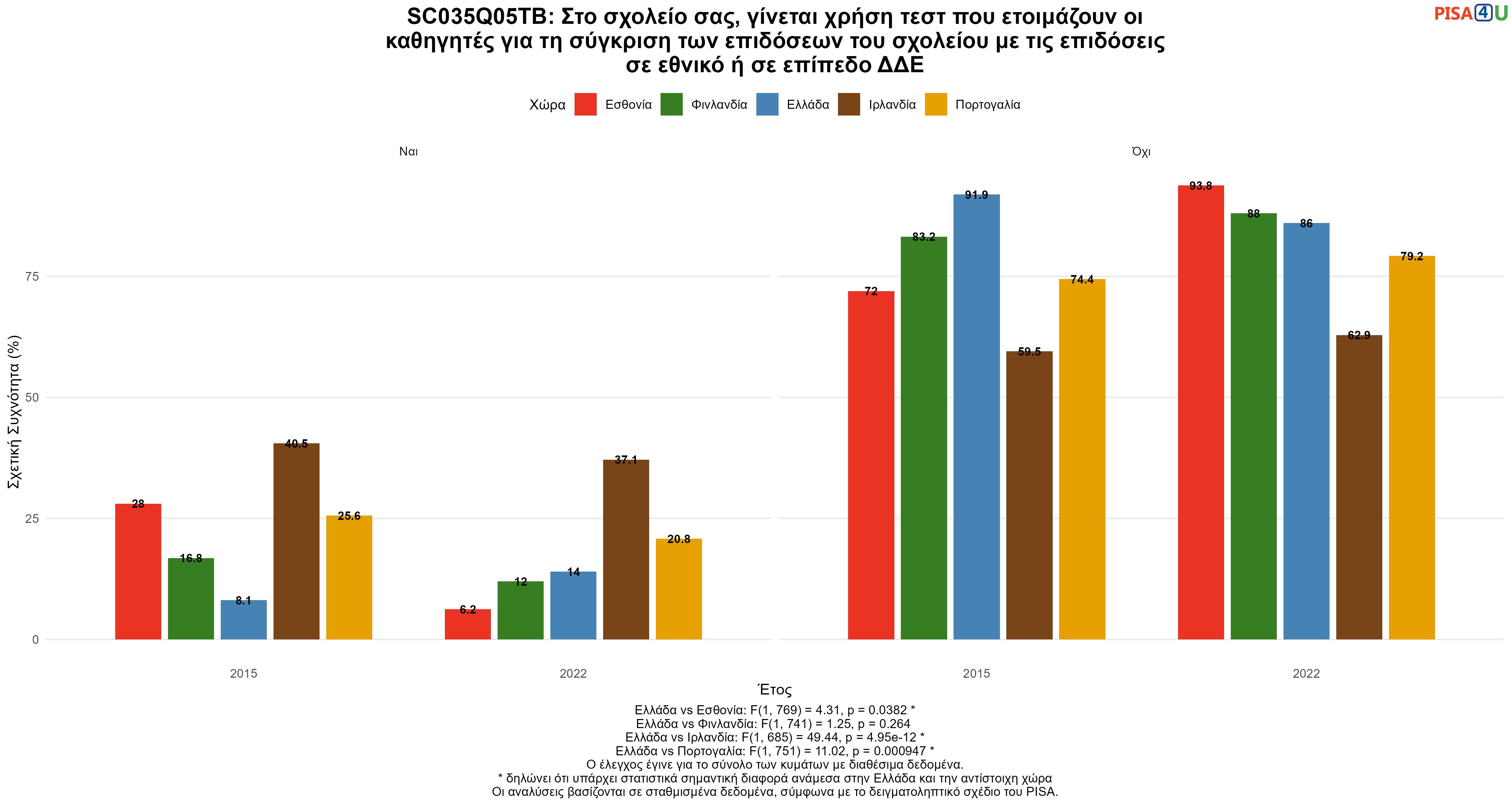 SC035Q05TB: Στο σχολείο σας, γίνεται χρήση τεστ που ετοιμάζουν οι καθηγητές για τη σύγκριση των επιδόσεων του σχολείου με τις επιδόσεις σε εθνικό ή σε επίπεδο ΔΔΕ Ελλάδα VS Εσθονία, Φινλανδία, Ιρλανδία, Πορτογαλία