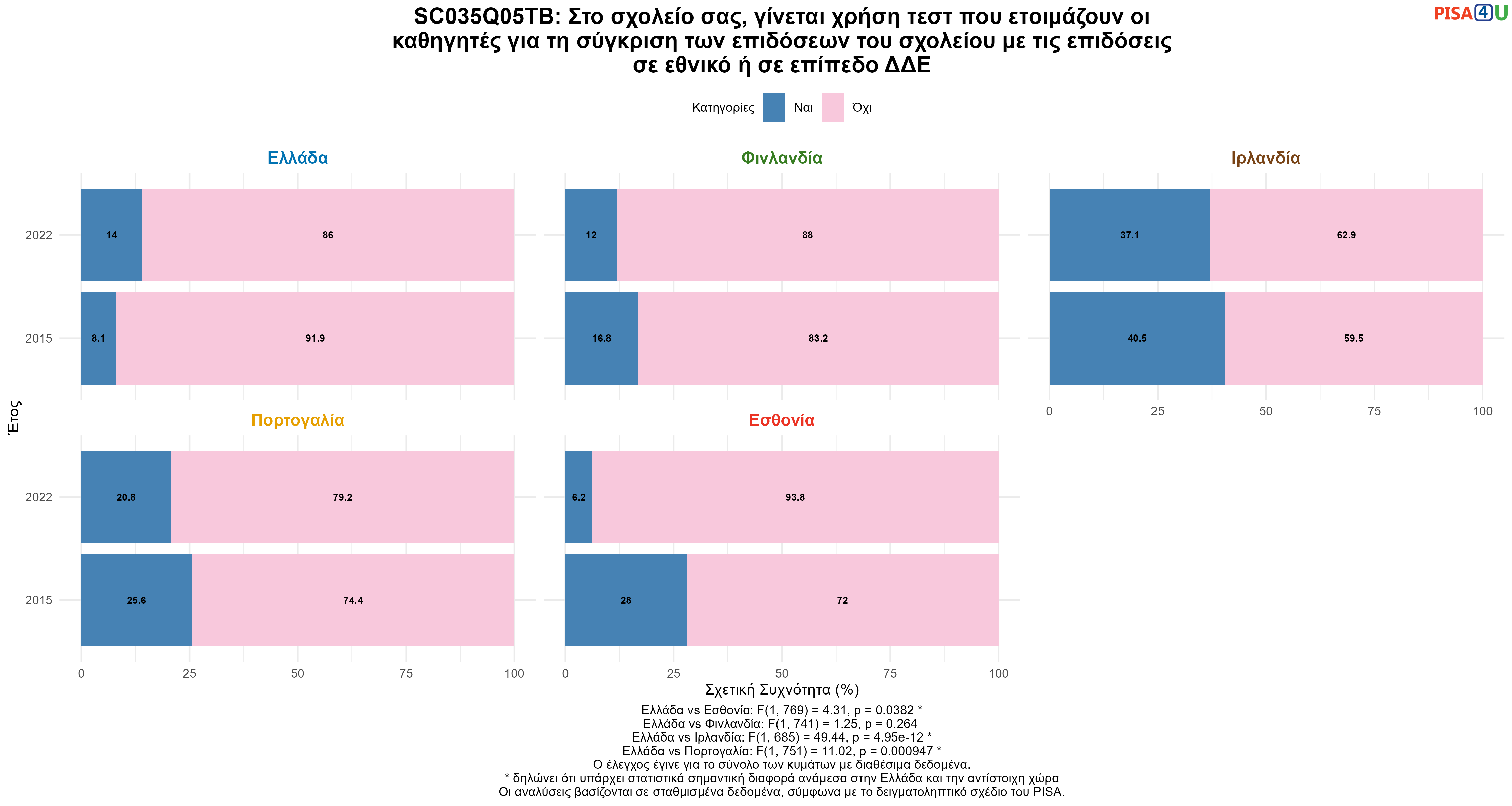 SC035Q05TB: Στο σχολείο σας, γίνεται χρήση τεστ που ετοιμάζουν οι καθηγητές για τη σύγκριση των επιδόσεων του σχολείου με τις επιδόσεις σε εθνικό ή σε επίπεδο ΔΔΕ Ελλάδα VS Εσθονία, Φινλανδία, Ιρλανδία, Πορτογαλία