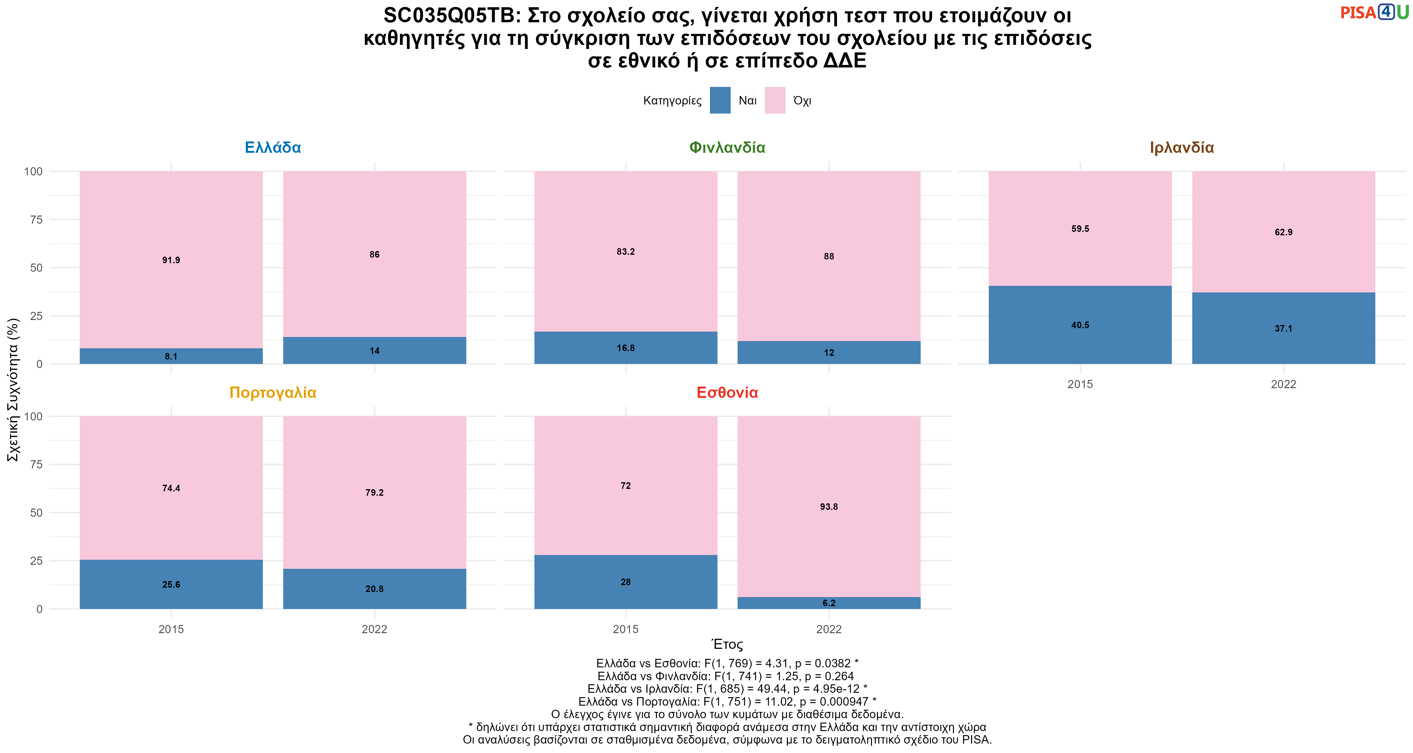 SC035Q05TB: Στο σχολείο σας, γίνεται χρήση τεστ που ετοιμάζουν οι καθηγητές για τη σύγκριση των επιδόσεων του σχολείου με τις επιδόσεις σε εθνικό ή σε επίπεδο ΔΔΕ Ελλάδα VS Εσθονία, Φινλανδία, Ιρλανδία, Πορτογαλία