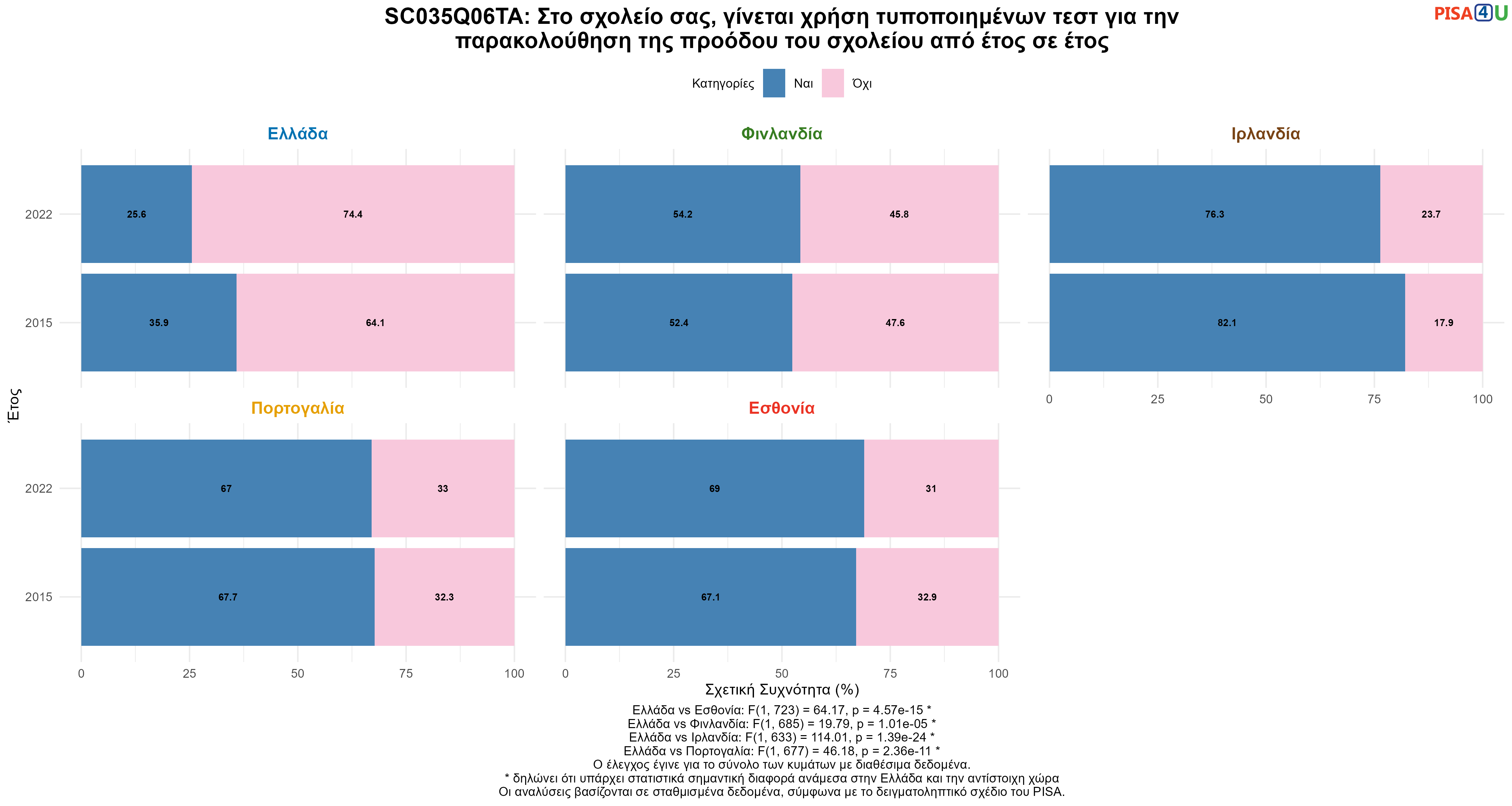 SC035Q06TA: Στο σχολείο σας, γίνεται χρήση τυποποιημένων τεστ για την παρακολούθηση της προόδου του σχολείου από έτος σε έτος Ελλάδα VS Εσθονία, Φινλανδία, Ιρλανδία, Πορτογαλία