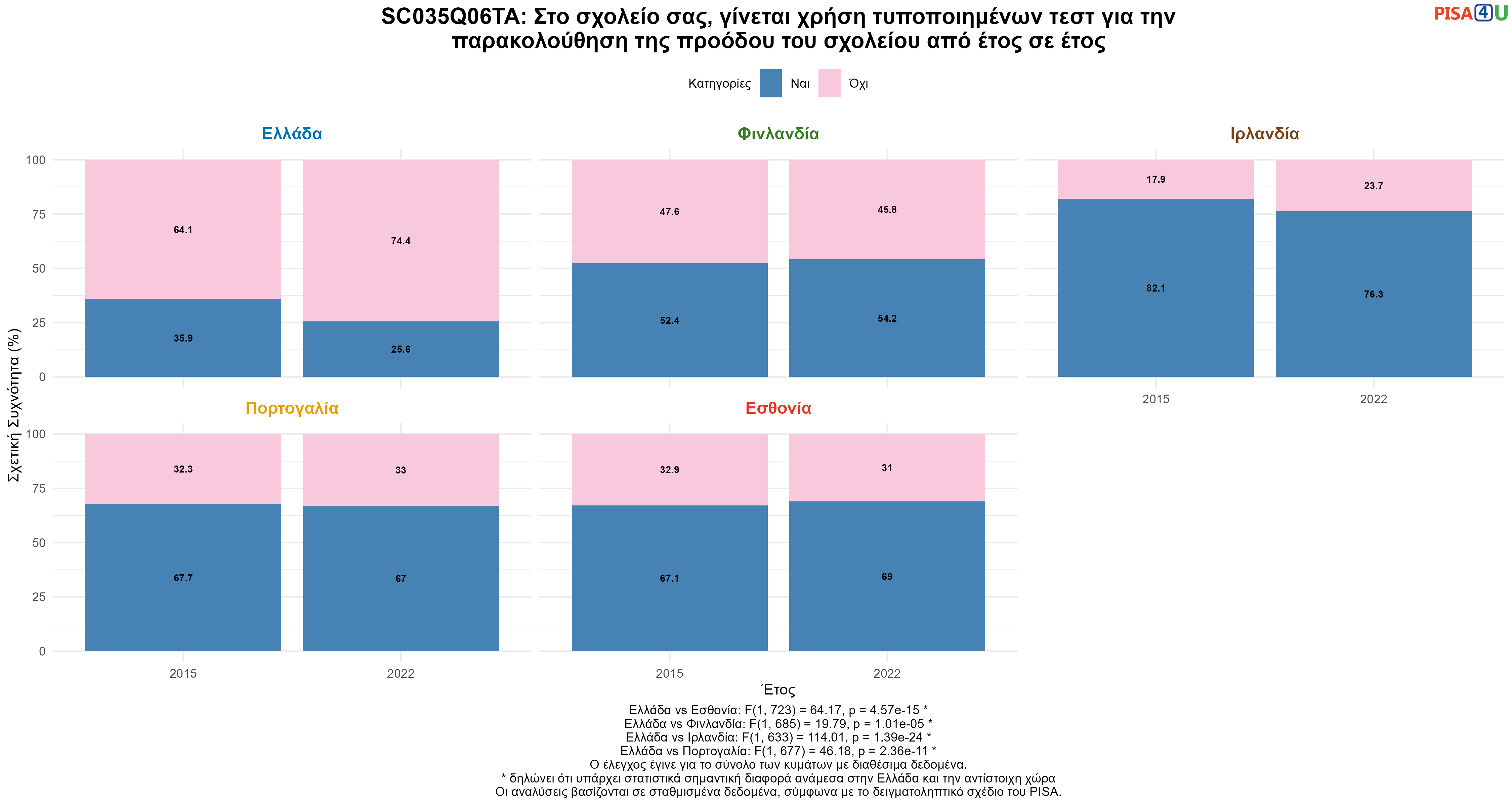 SC035Q06TA: Στο σχολείο σας, γίνεται χρήση τυποποιημένων τεστ για την παρακολούθηση της προόδου του σχολείου από έτος σε έτος Ελλάδα VS Εσθονία, Φινλανδία, Ιρλανδία, Πορτογαλία