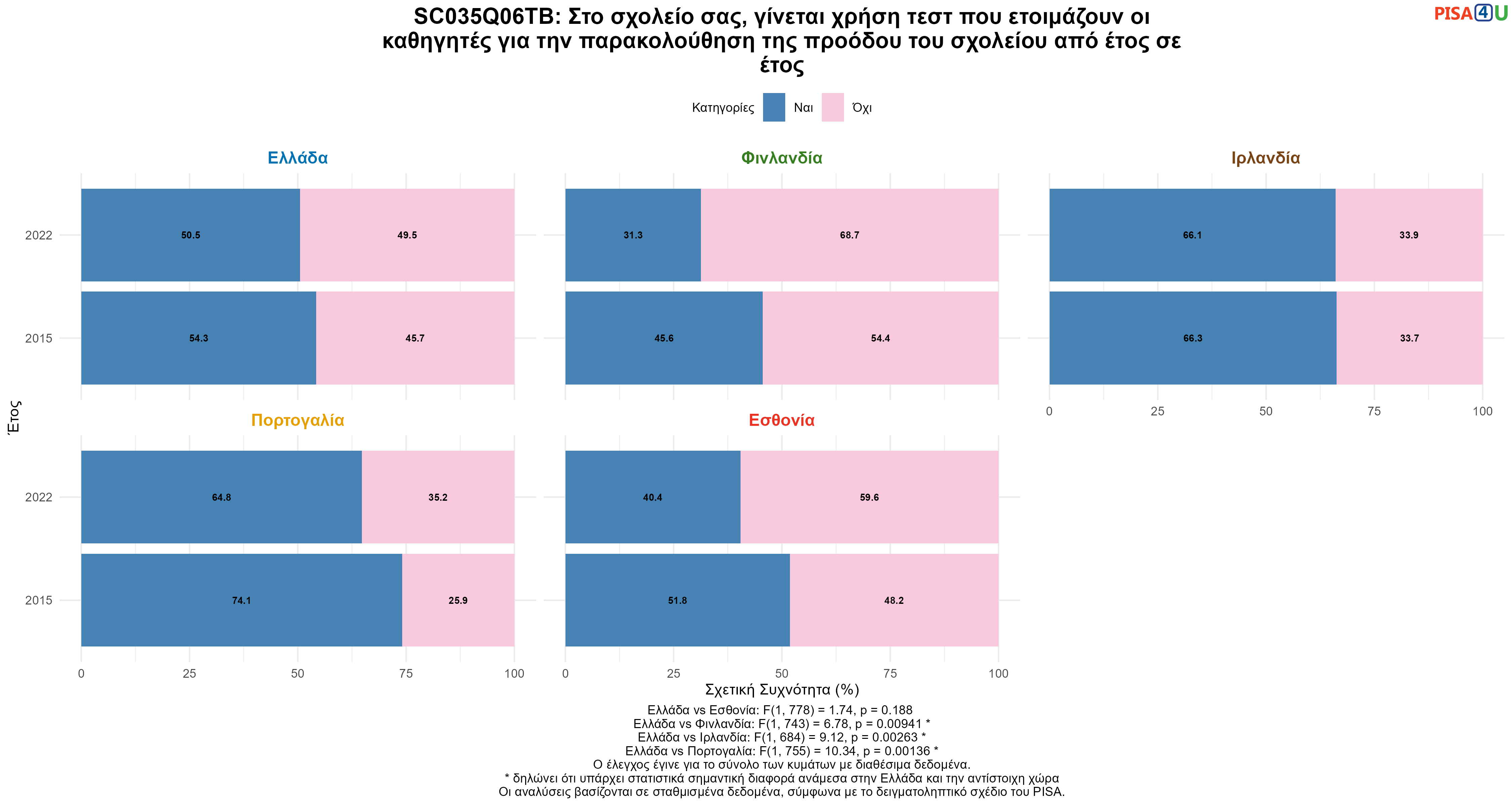 SC035Q06TB: Στο σχολείο σας, γίνεται χρήση τεστ που ετοιμάζουν οι καθηγητές για την παρακολούθηση της προόδου του σχολείου από έτος σε έτος Ελλάδα VS Εσθονία, Φινλανδία, Ιρλανδία, Πορτογαλία