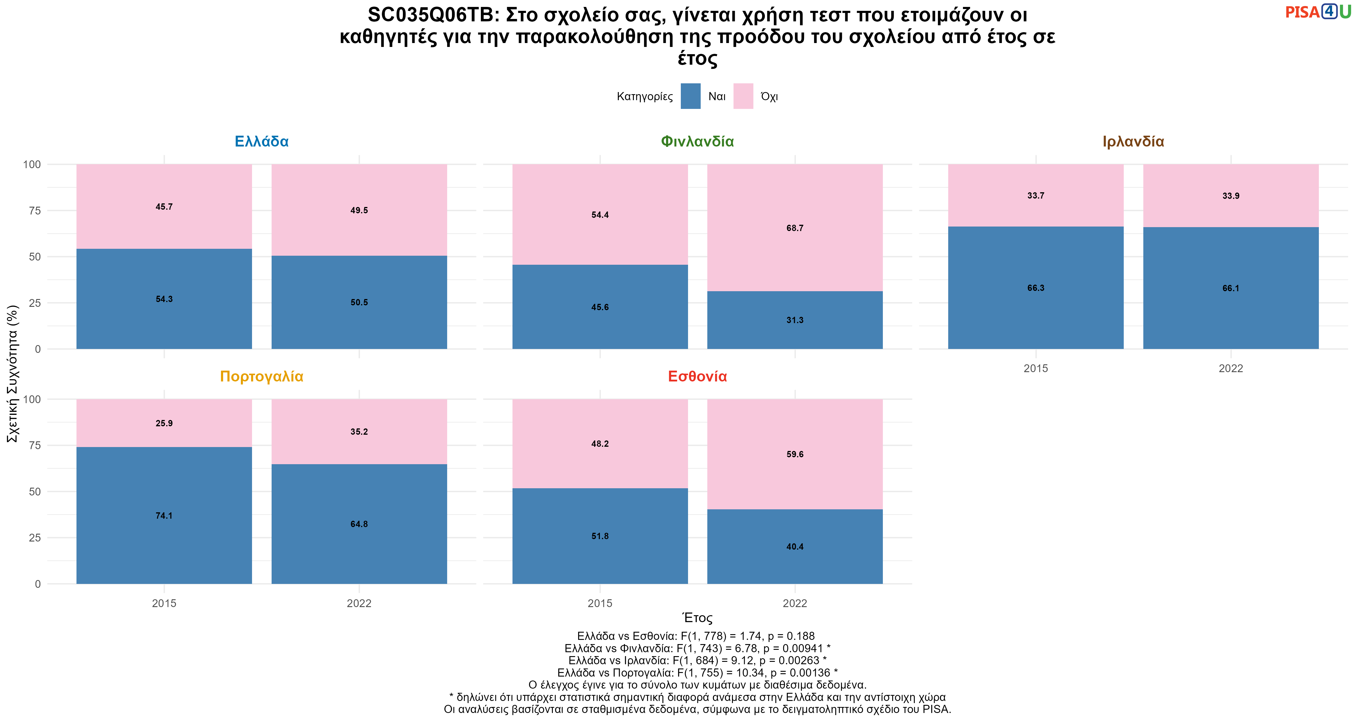 SC035Q06TB: Στο σχολείο σας, γίνεται χρήση τεστ που ετοιμάζουν οι καθηγητές για την παρακολούθηση της προόδου του σχολείου από έτος σε έτος Ελλάδα VS Εσθονία, Φινλανδία, Ιρλανδία, Πορτογαλία