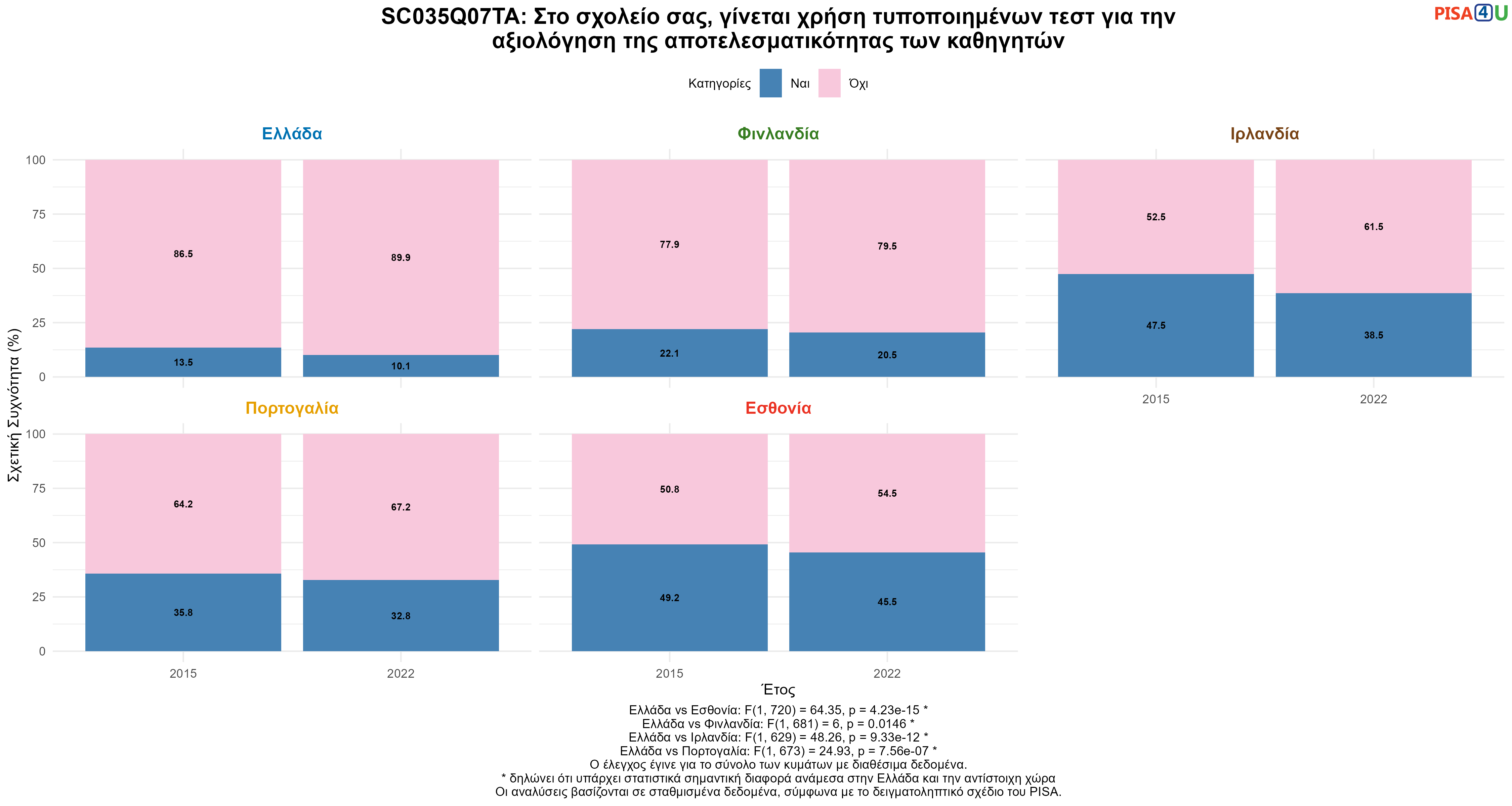 SC035Q07TA: Στο σχολείο σας, γίνεται χρήση τυποποιημένων τεστ για την αξιολόγηση της αποτελεσματικότητας των καθηγητών Ελλάδα VS Εσθονία, Φινλανδία, Ιρλανδία, Πορτογαλία