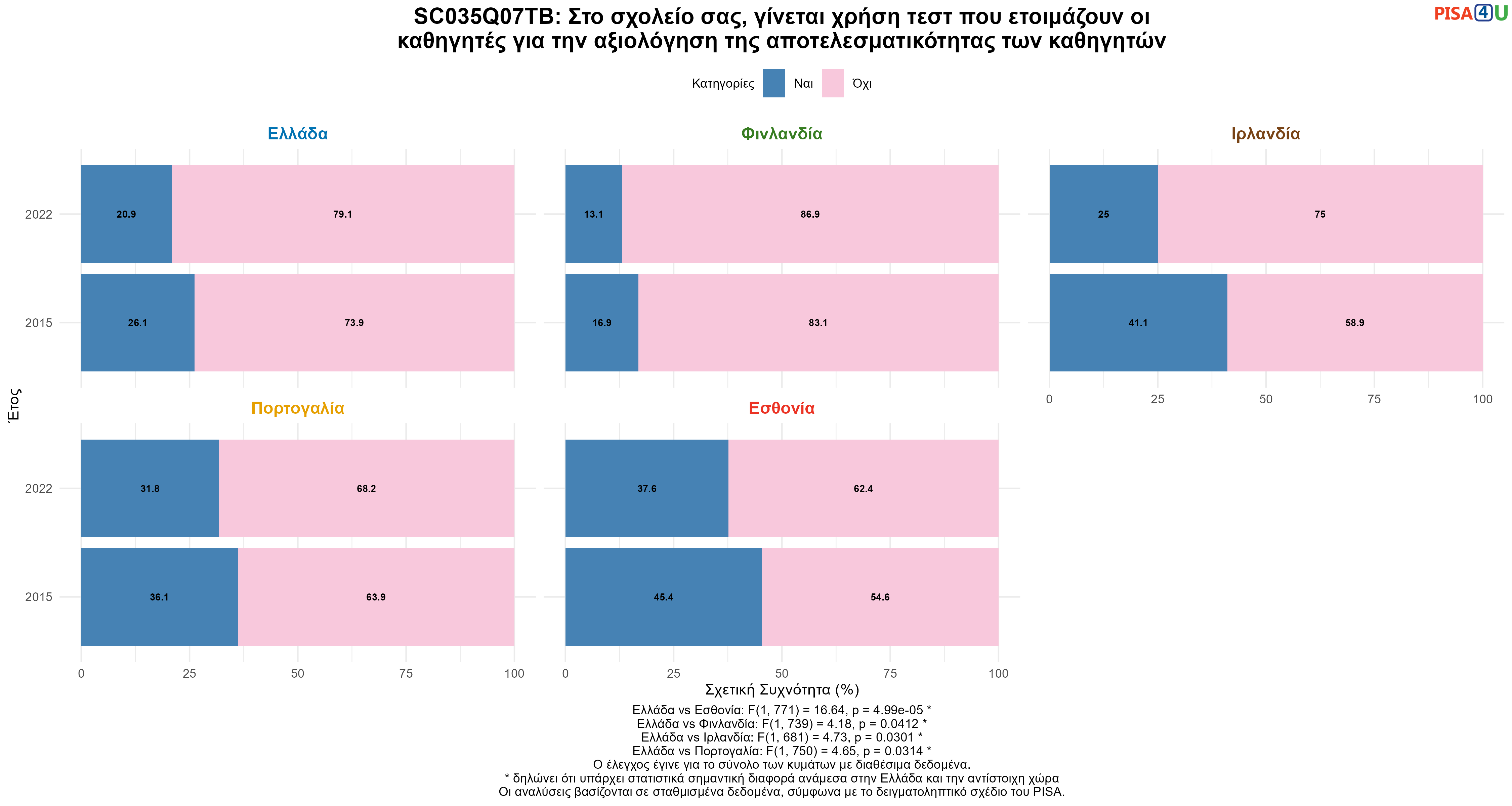 SC035Q07TB: Στο σχολείο σας, γίνεται χρήση τεστ που ετοιμάζουν οι καθηγητές για την αξιολόγηση της αποτελεσματικότητας των καθηγητών Ελλάδα VS Εσθονία, Φινλανδία, Ιρλανδία, Πορτογαλία