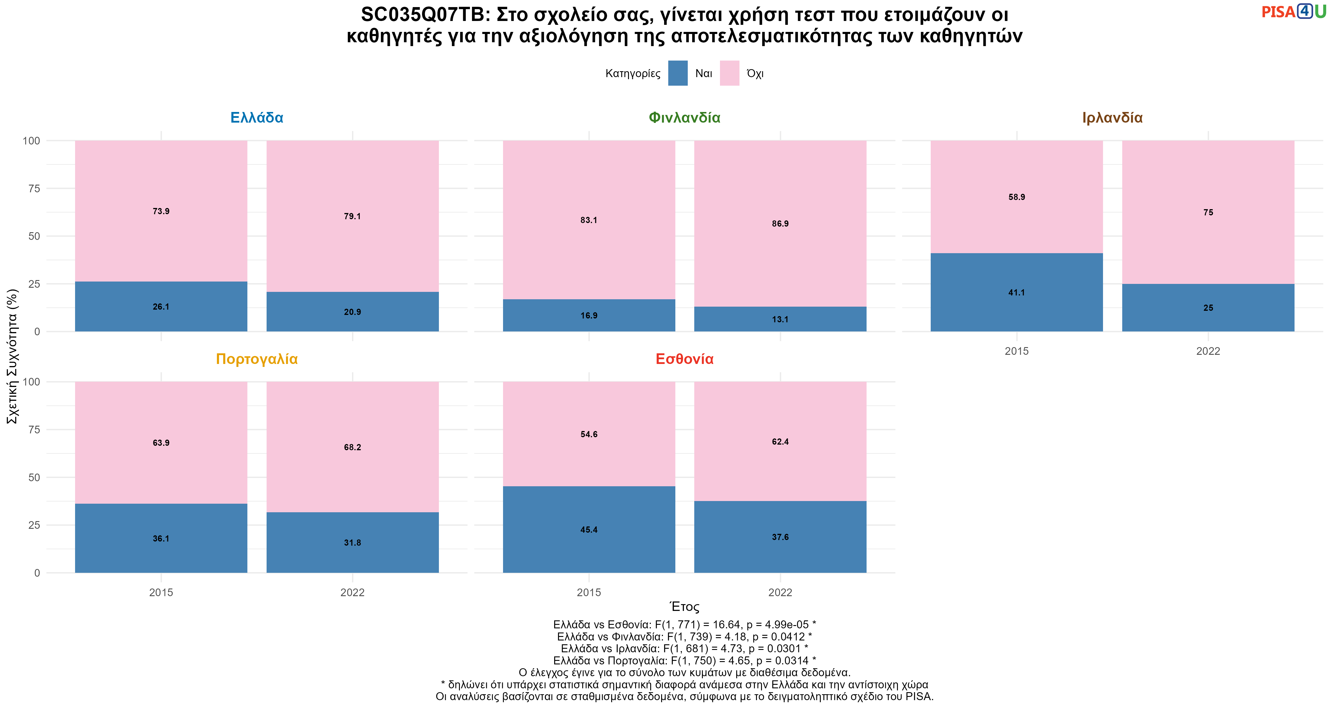 SC035Q07TB: Στο σχολείο σας, γίνεται χρήση τεστ που ετοιμάζουν οι καθηγητές για την αξιολόγηση της αποτελεσματικότητας των καθηγητών Ελλάδα VS Εσθονία, Φινλανδία, Ιρλανδία, Πορτογαλία