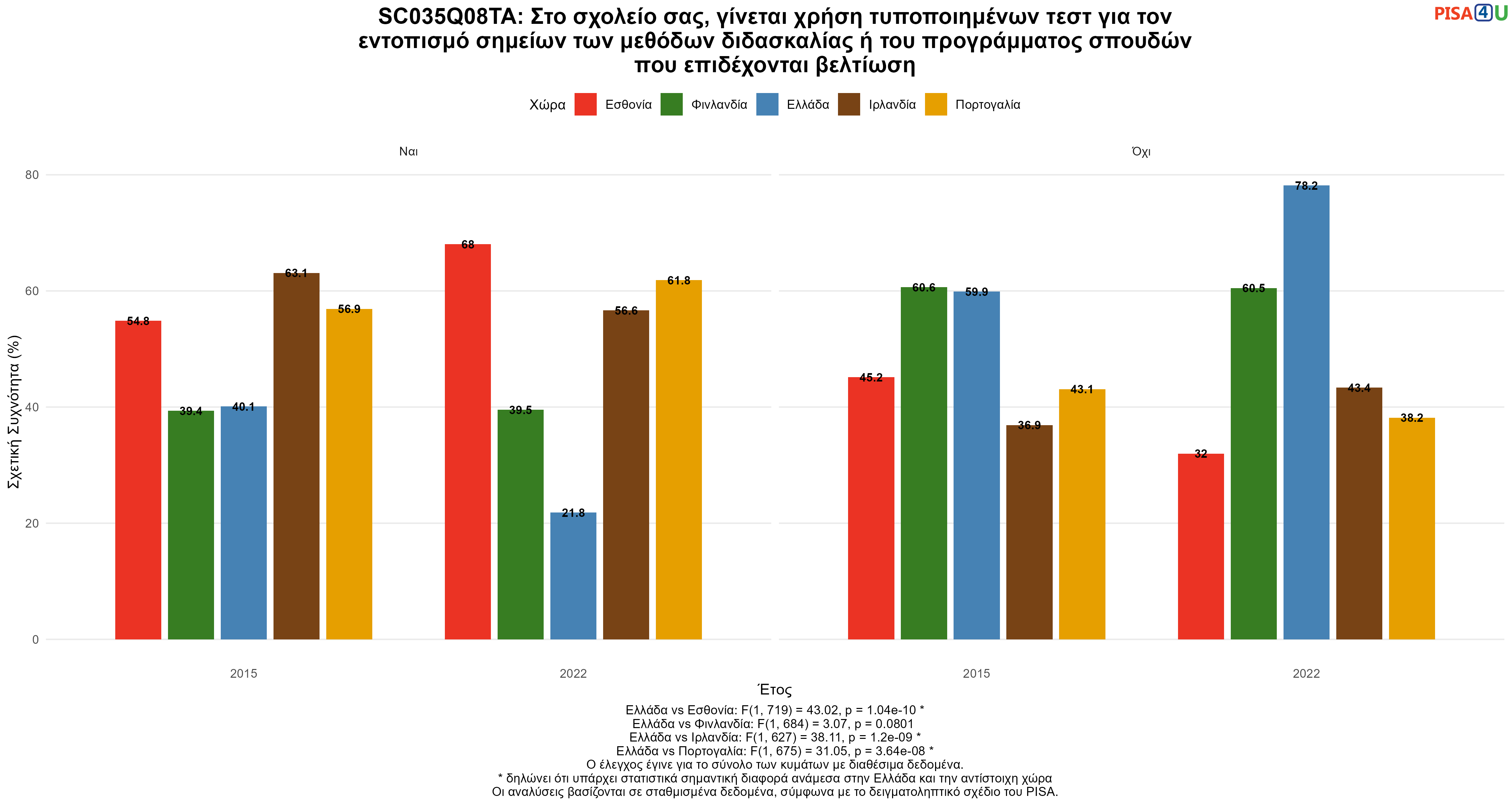 SC035Q08TA: Στο σχολείο σας, γίνεται χρήση τυποποιημένων τεστ για τον εντοπισμό σημείων των μεθόδων διδασκαλίας ή του προγράμματος σπουδών που επιδέχονται βελτίωση Ελλάδα VS Εσθονία, Φινλανδία, Ιρλανδία, Πορτογαλία