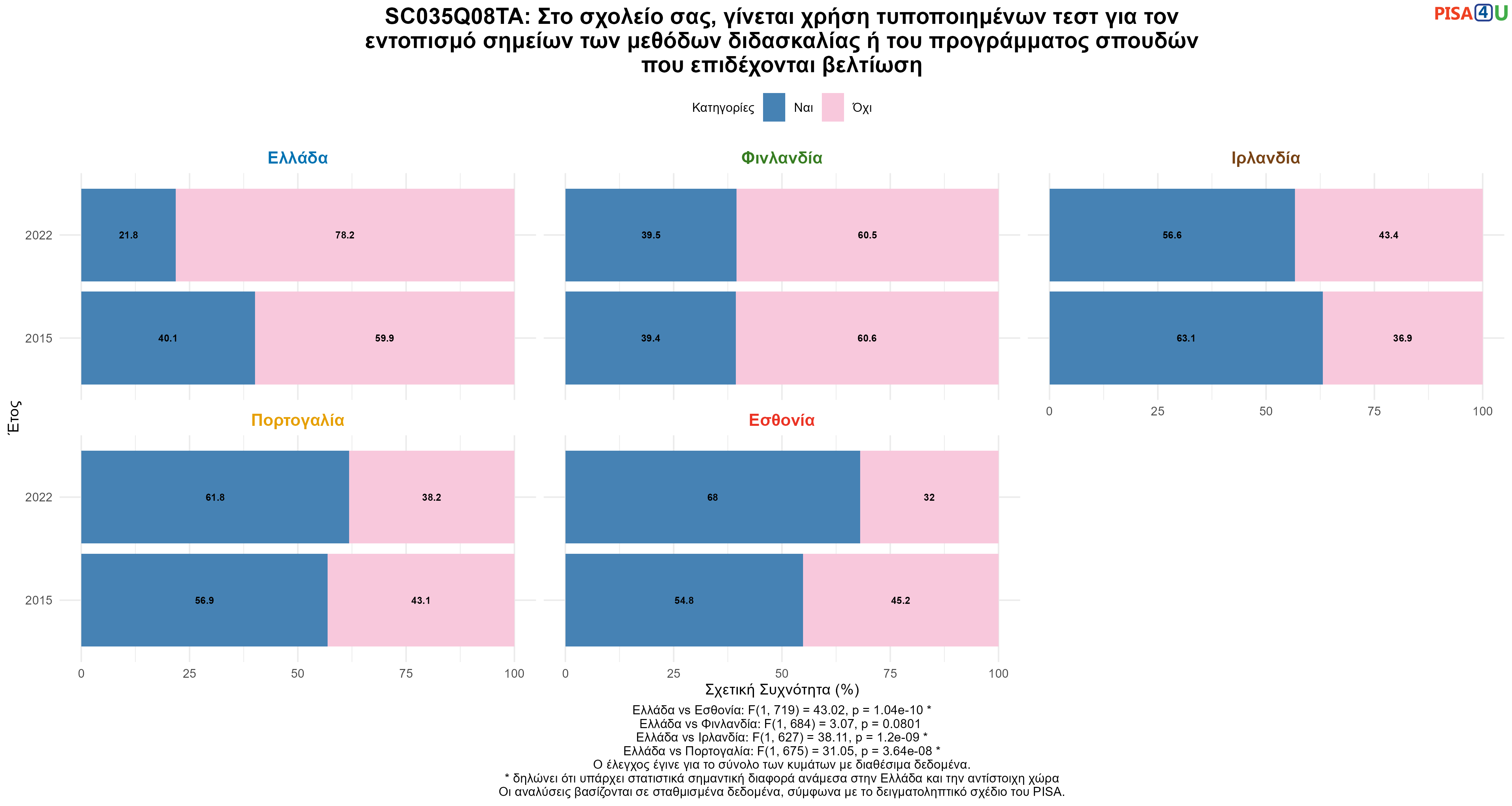 SC035Q08TA: Στο σχολείο σας, γίνεται χρήση τυποποιημένων τεστ για τον εντοπισμό σημείων των μεθόδων διδασκαλίας ή του προγράμματος σπουδών που επιδέχονται βελτίωση Ελλάδα VS Εσθονία, Φινλανδία, Ιρλανδία, Πορτογαλία