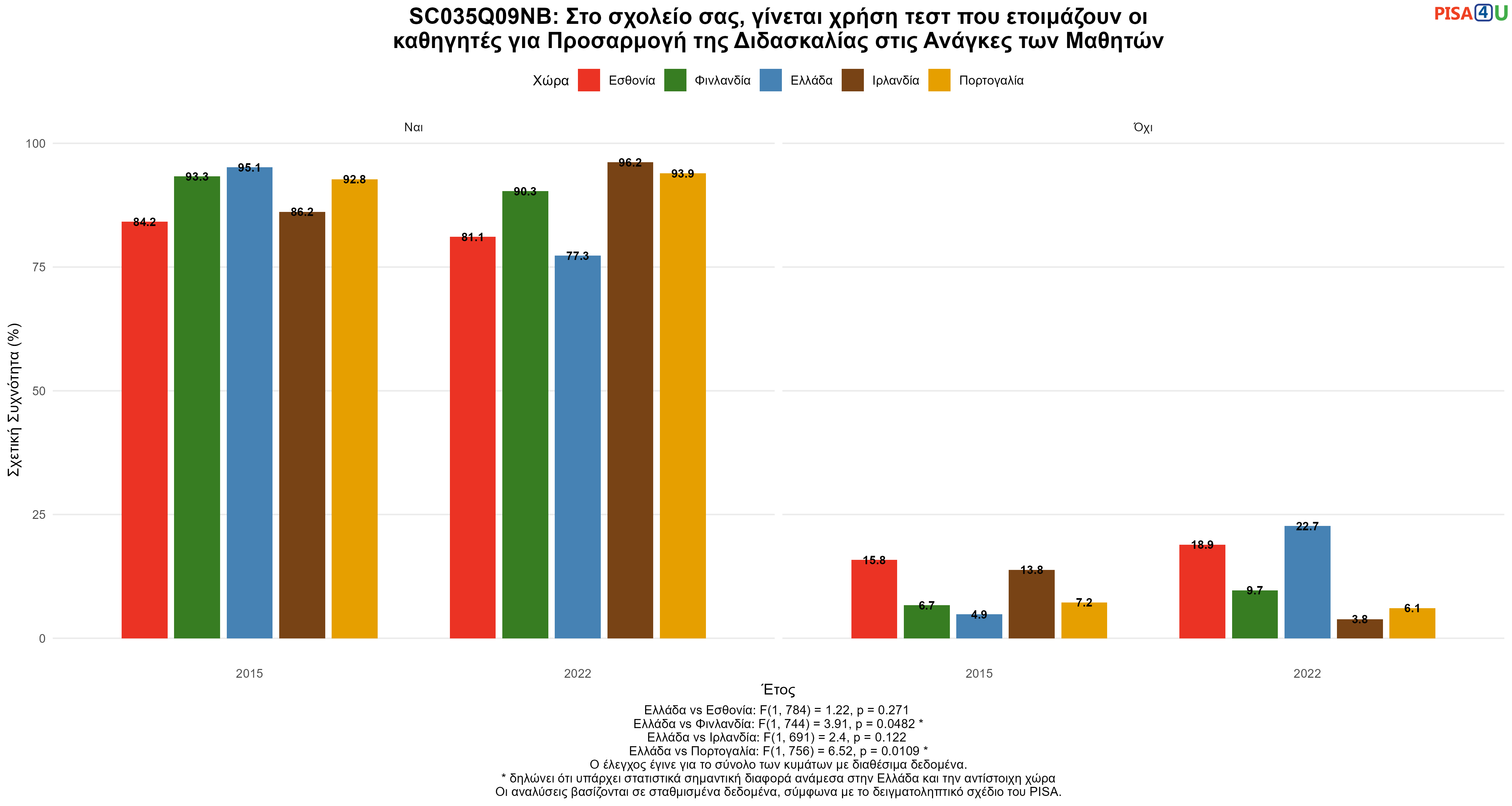 SC035Q09NB: Στο σχολείο σας, γίνεται χρήση τεστ που ετοιμάζουν οι καθηγητές για Προσαρμογή της Διδασκαλίας στις Ανάγκες των Μαθητών Ελλάδα VS Εσθονία, Φινλανδία, Ιρλανδία, Πορτογαλία