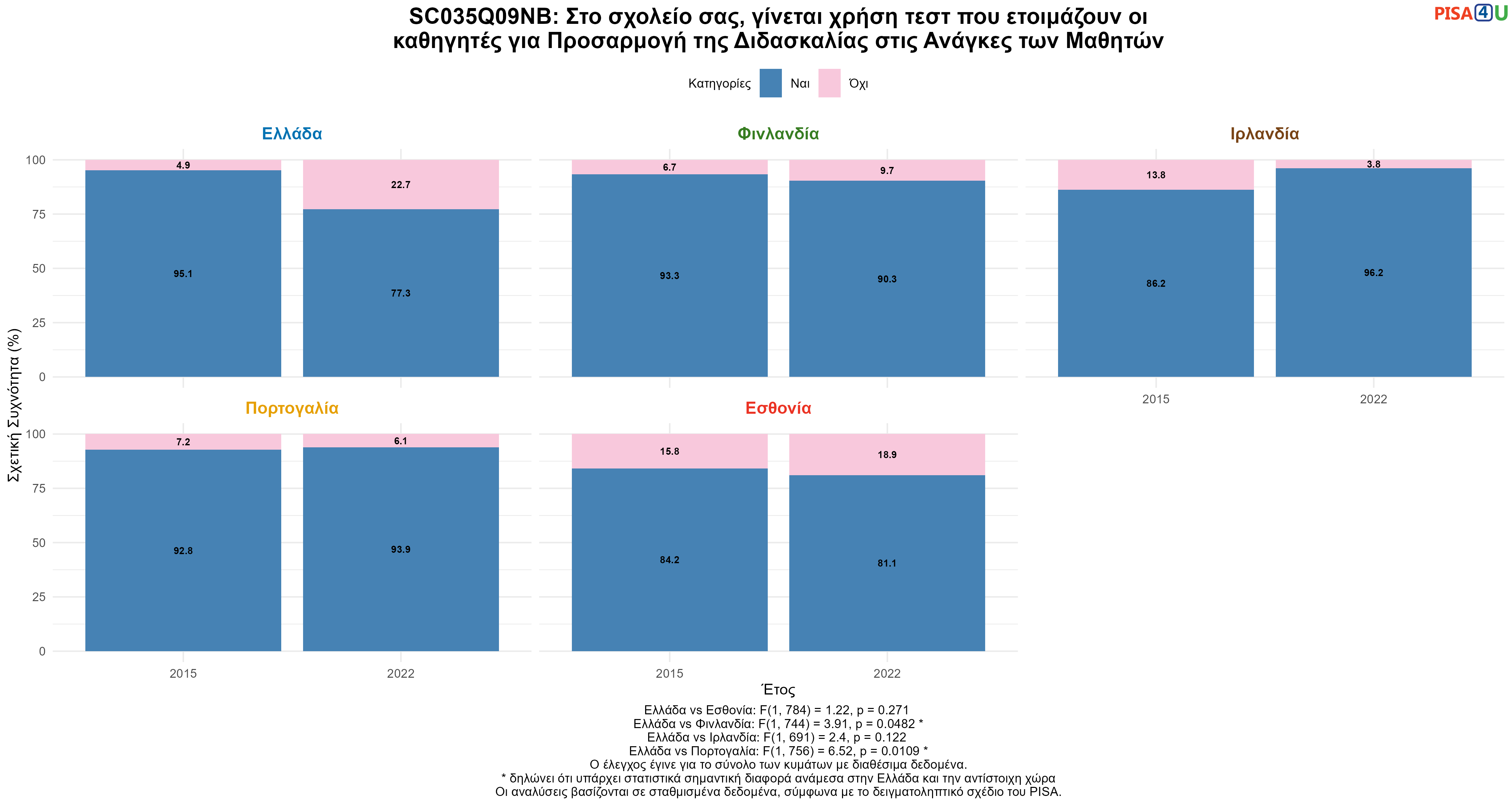 SC035Q09NB: Στο σχολείο σας, γίνεται χρήση τεστ που ετοιμάζουν οι καθηγητές για Προσαρμογή της Διδασκαλίας στις Ανάγκες των Μαθητών Ελλάδα VS Εσθονία, Φινλανδία, Ιρλανδία, Πορτογαλία