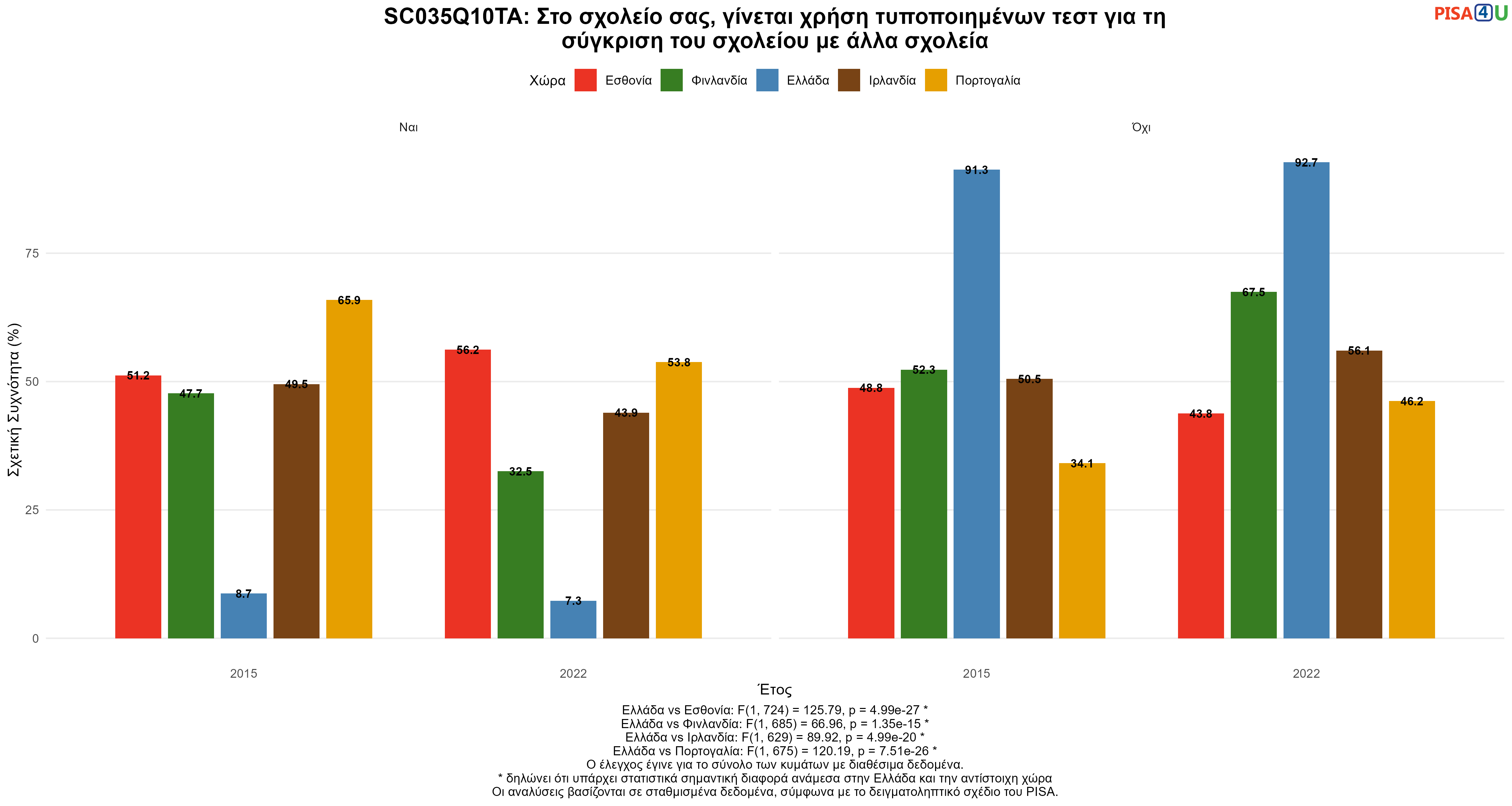 SC035Q10TA: Στο σχολείο σας, γίνεται χρήση τυποποιημένων τεστ για τη σύγκριση του σχολείου με άλλα σχολεία Ελλάδα VS Εσθονία, Φινλανδία, Ιρλανδία, Πορτογαλία