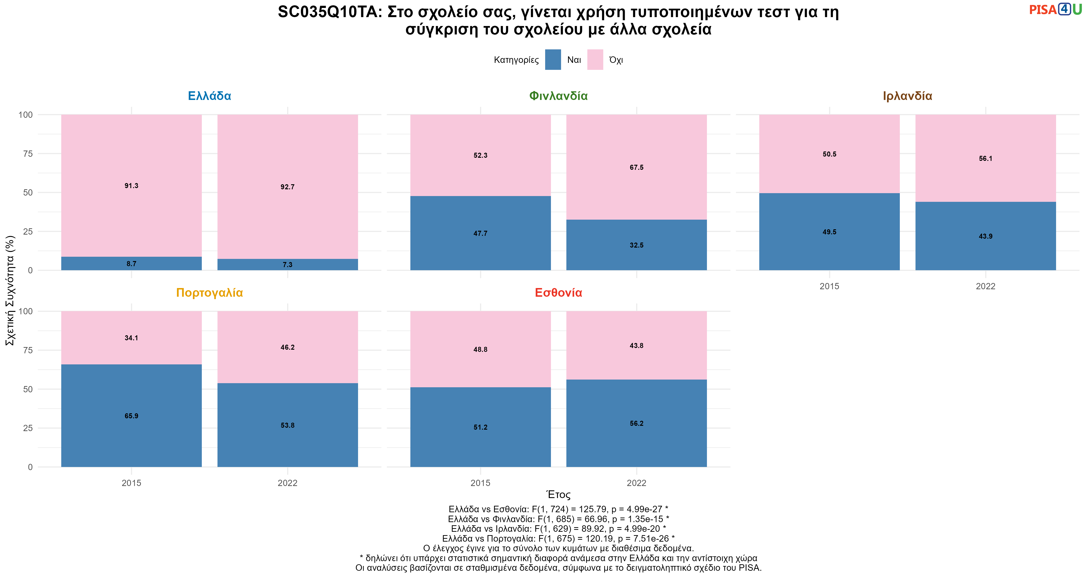 SC035Q10TA: Στο σχολείο σας, γίνεται χρήση τυποποιημένων τεστ για τη σύγκριση του σχολείου με άλλα σχολεία Ελλάδα VS Εσθονία, Φινλανδία, Ιρλανδία, Πορτογαλία