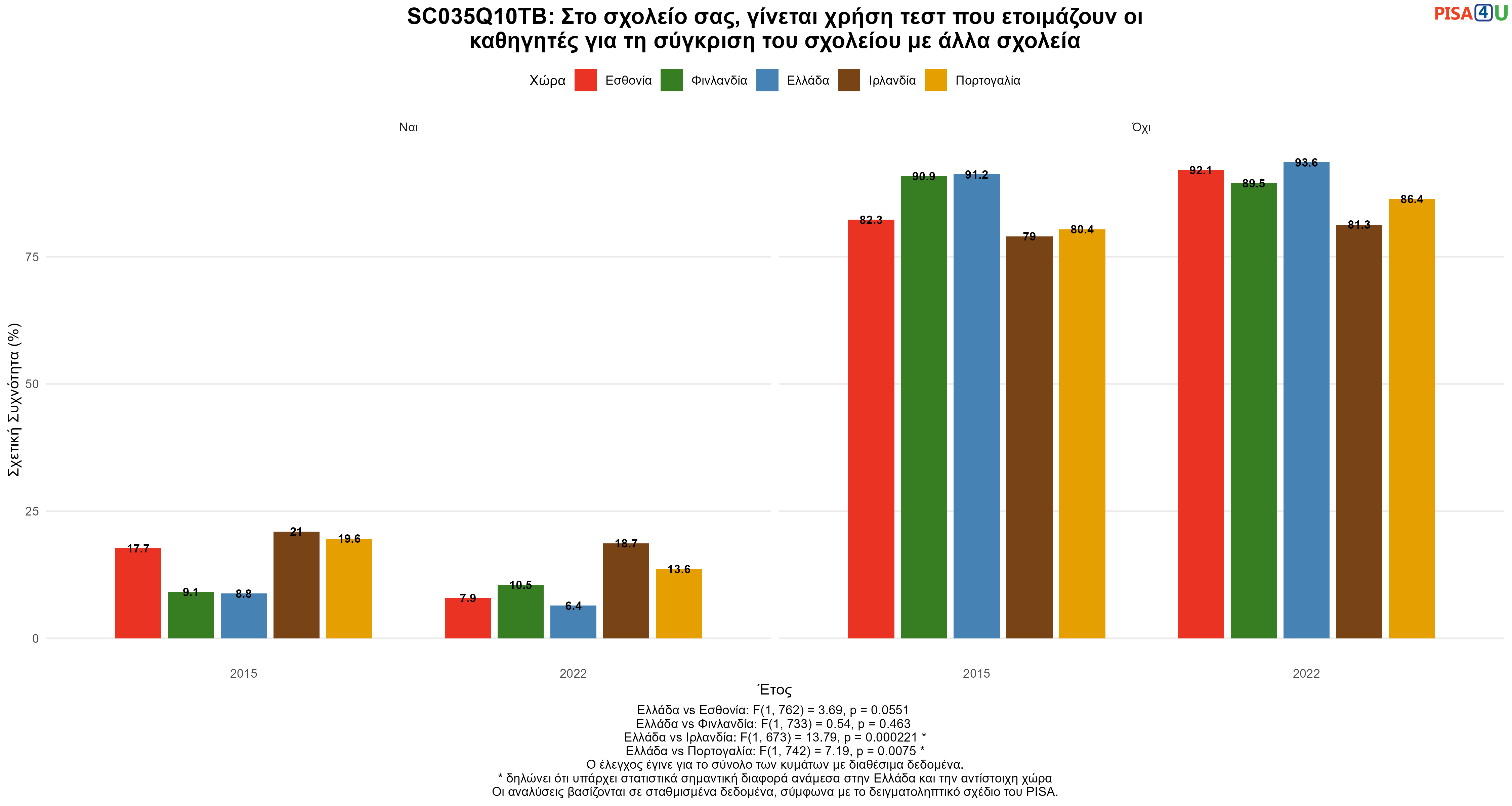 SC035Q10TB: Στο σχολείο σας, γίνεται χρήση τεστ που ετοιμάζουν οι καθηγητές για τη σύγκριση του σχολείου με άλλα σχολεία Ελλάδα VS Εσθονία, Φινλανδία, Ιρλανδία, Πορτογαλία