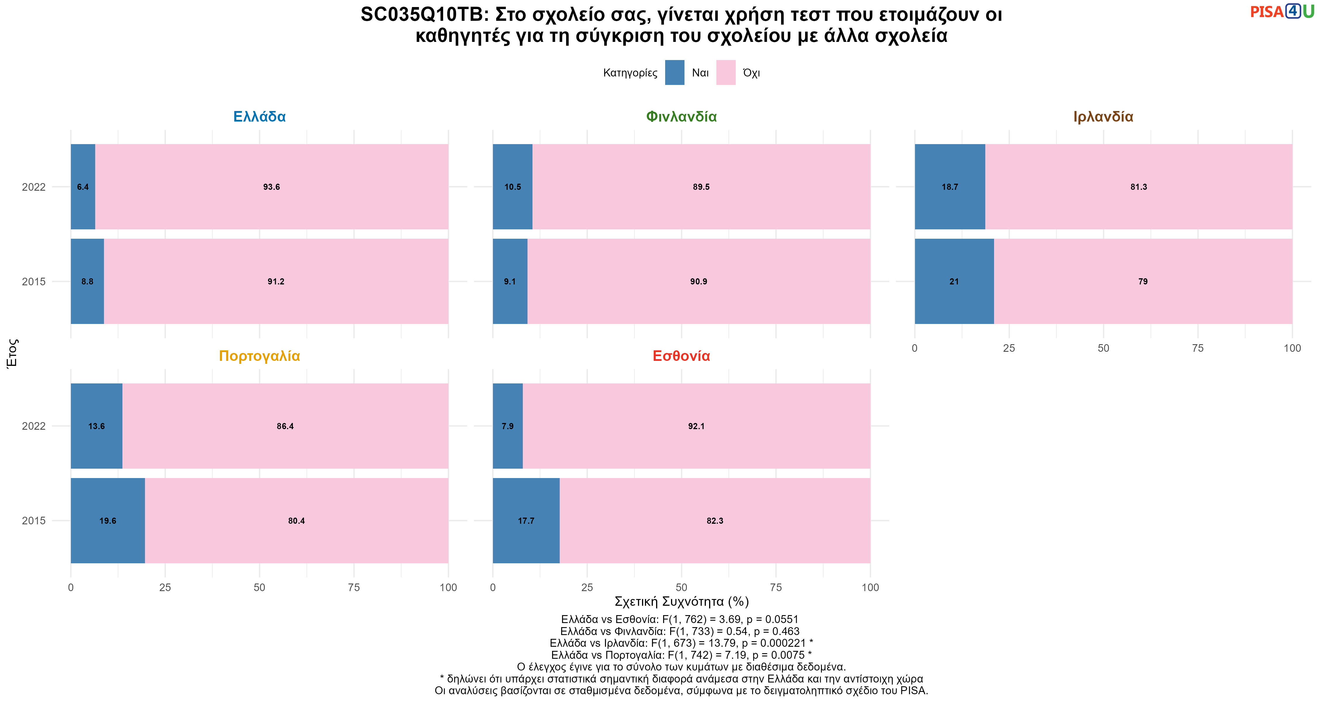 SC035Q10TB: Στο σχολείο σας, γίνεται χρήση τεστ που ετοιμάζουν οι καθηγητές για τη σύγκριση του σχολείου με άλλα σχολεία Ελλάδα VS Εσθονία, Φινλανδία, Ιρλανδία, Πορτογαλία