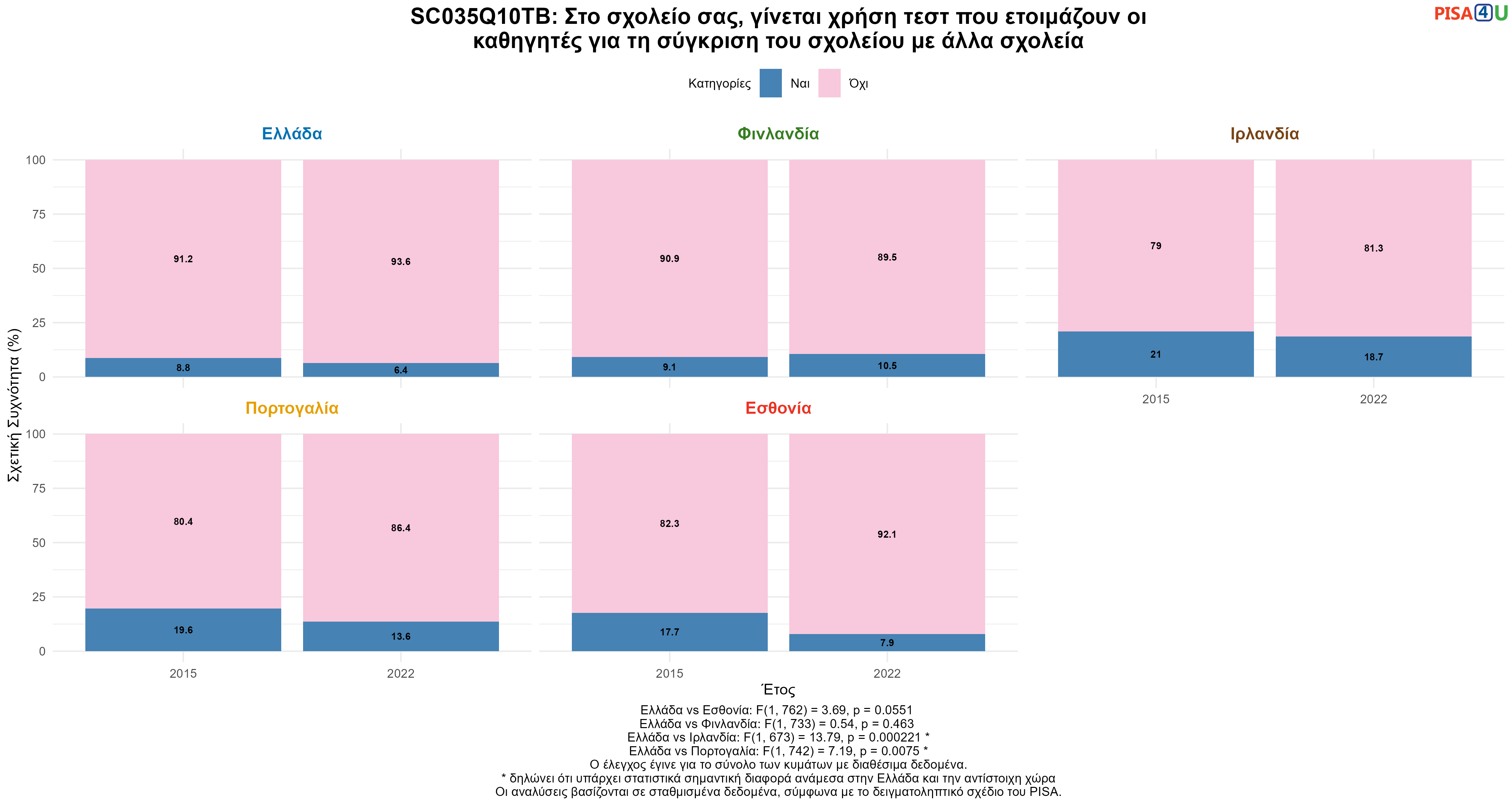 SC035Q10TB: Στο σχολείο σας, γίνεται χρήση τεστ που ετοιμάζουν οι καθηγητές για τη σύγκριση του σχολείου με άλλα σχολεία Ελλάδα VS Εσθονία, Φινλανδία, Ιρλανδία, Πορτογαλία